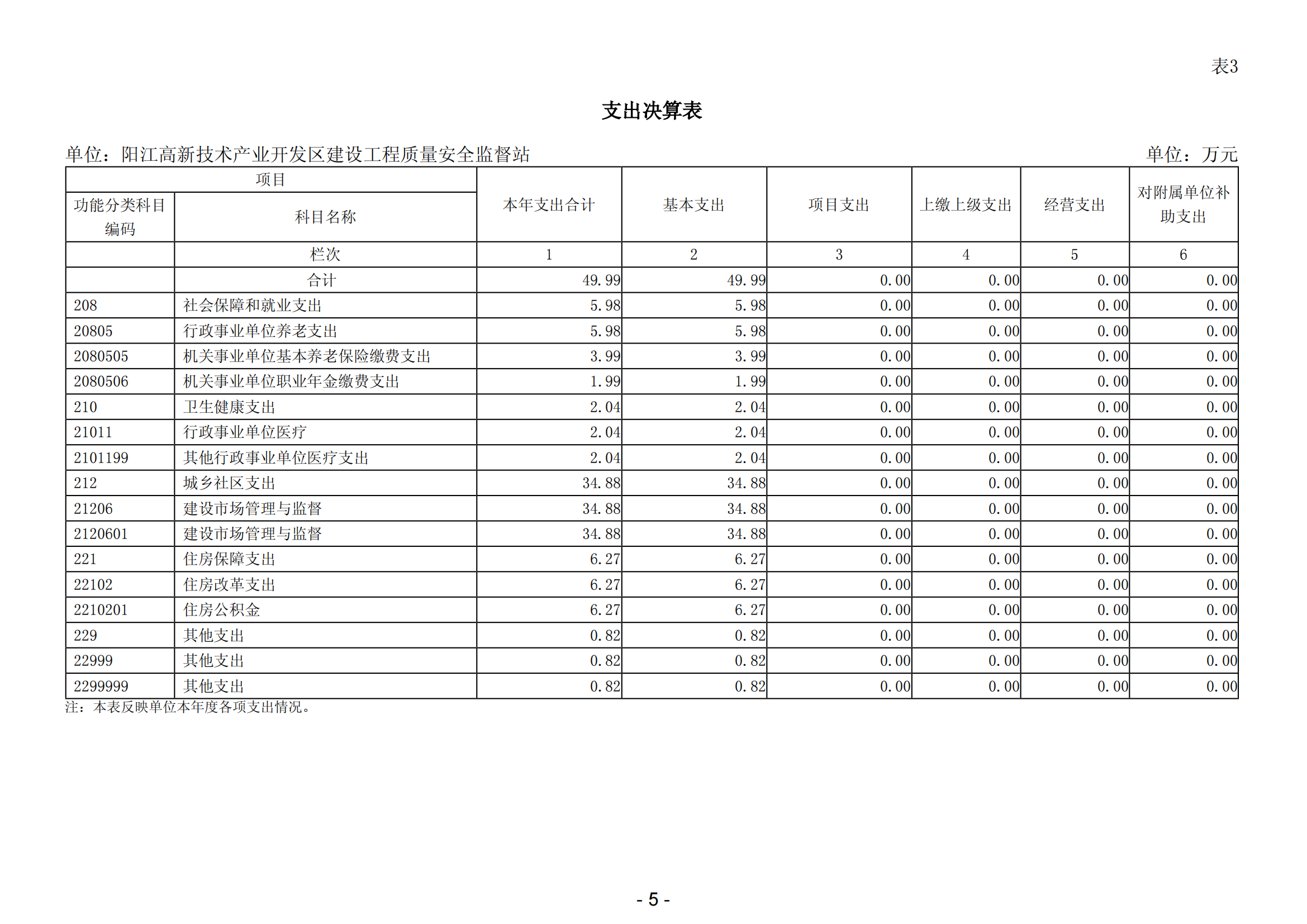 2023年阳江高新技术产业开发区建设工程质量安全监督站部门决算_06.png