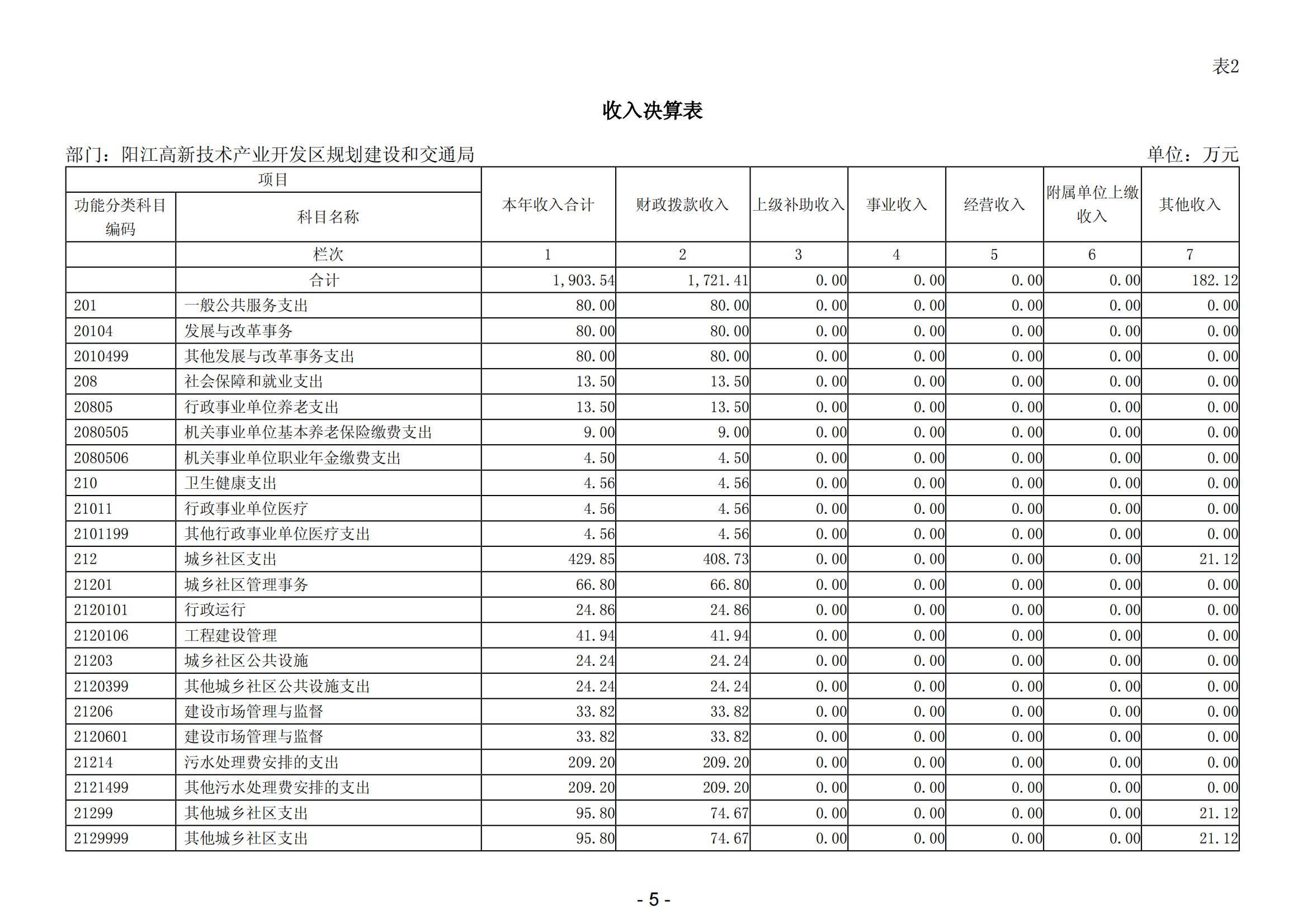 2023年阳江高新技术产业开发区规划建设和交通局部门决算_06.png