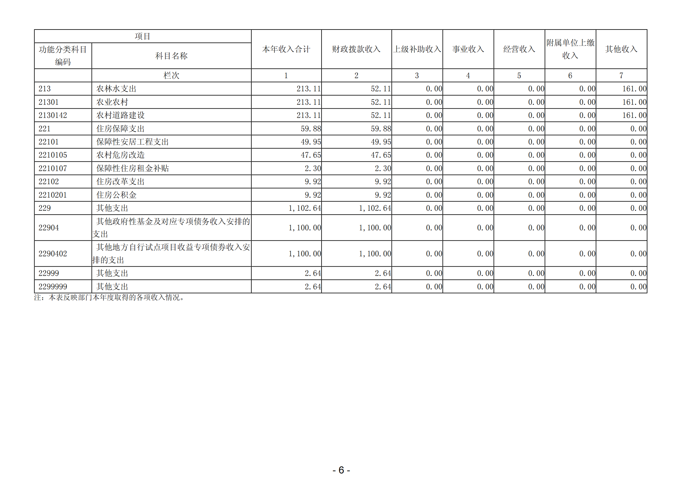 2023年阳江高新技术产业开发区规划建设和交通局部门决算_07.png