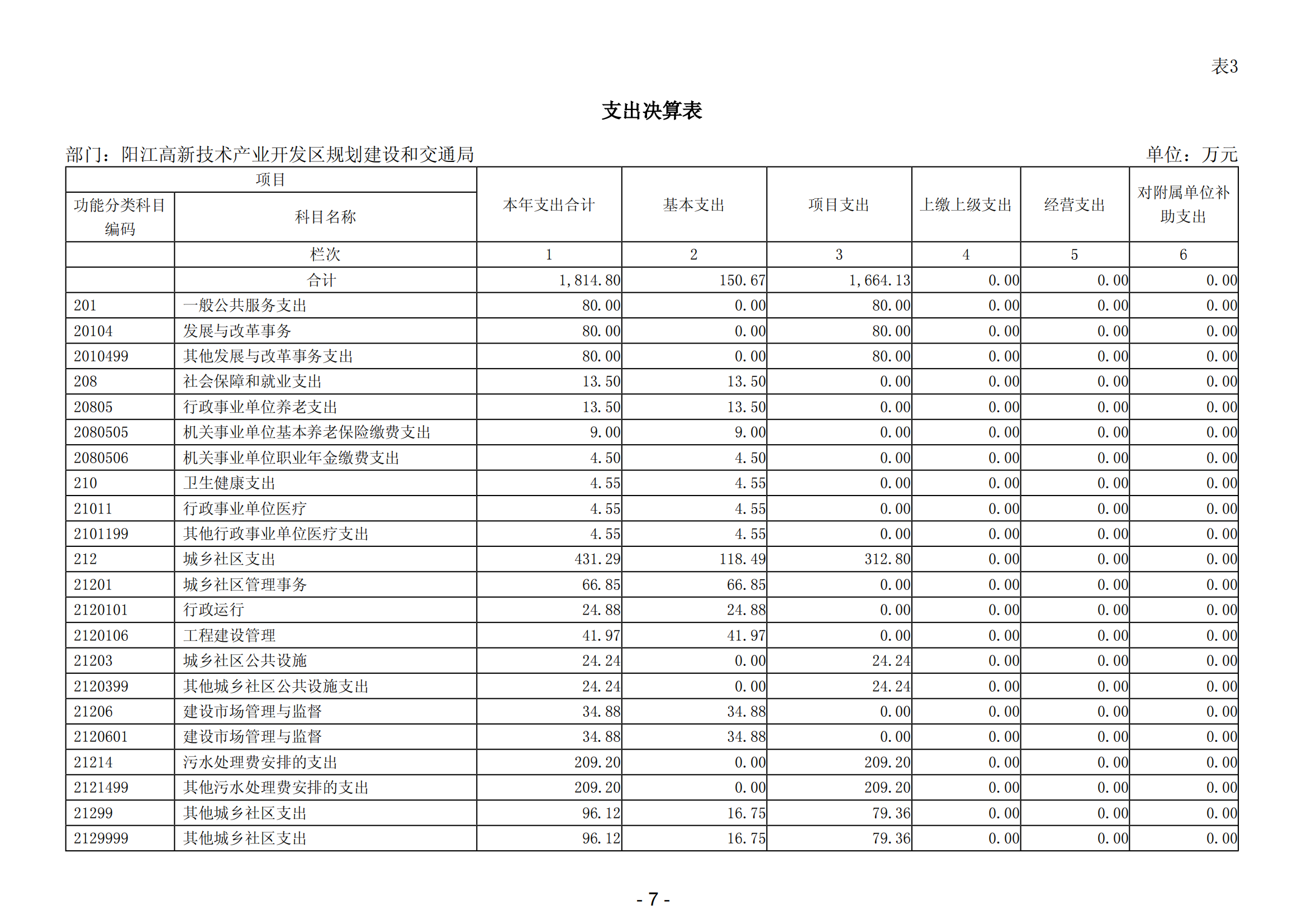 2023年阳江高新技术产业开发区规划建设和交通局部门决算_08.png