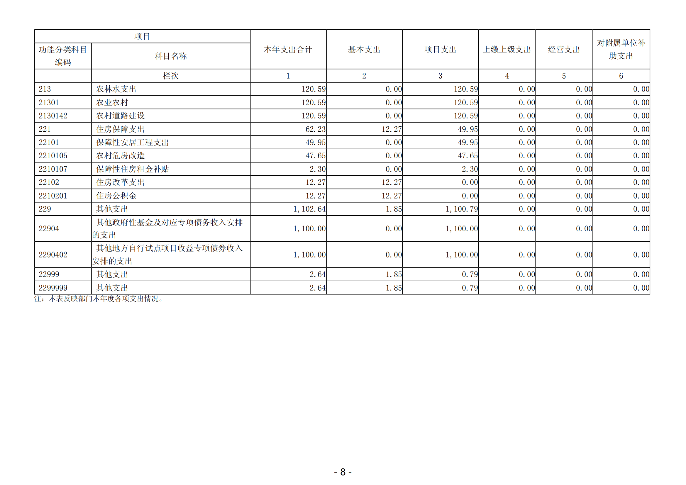 2023年阳江高新技术产业开发区规划建设和交通局部门决算_09.png