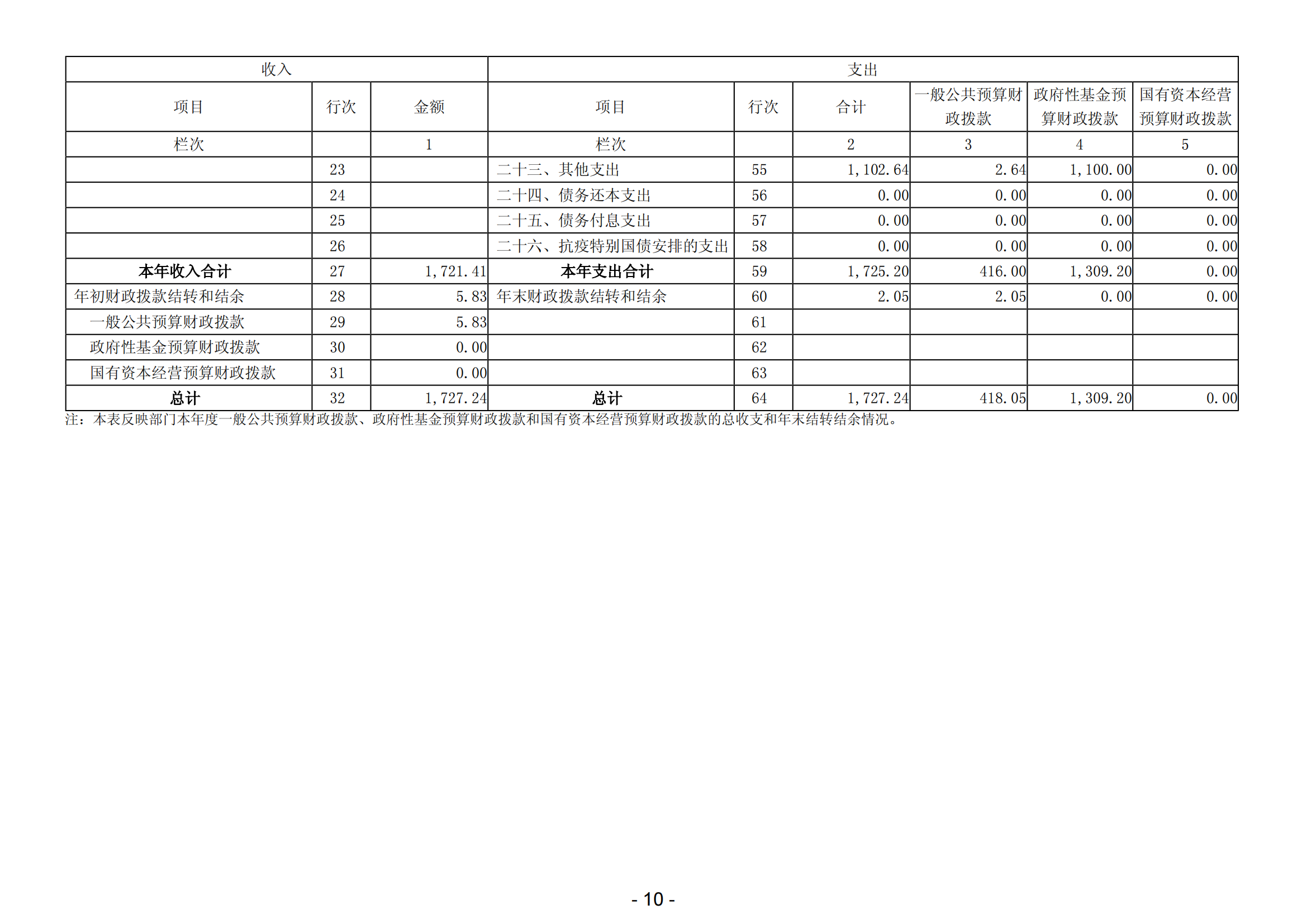 2023年阳江高新技术产业开发区规划建设和交通局部门决算_11.png