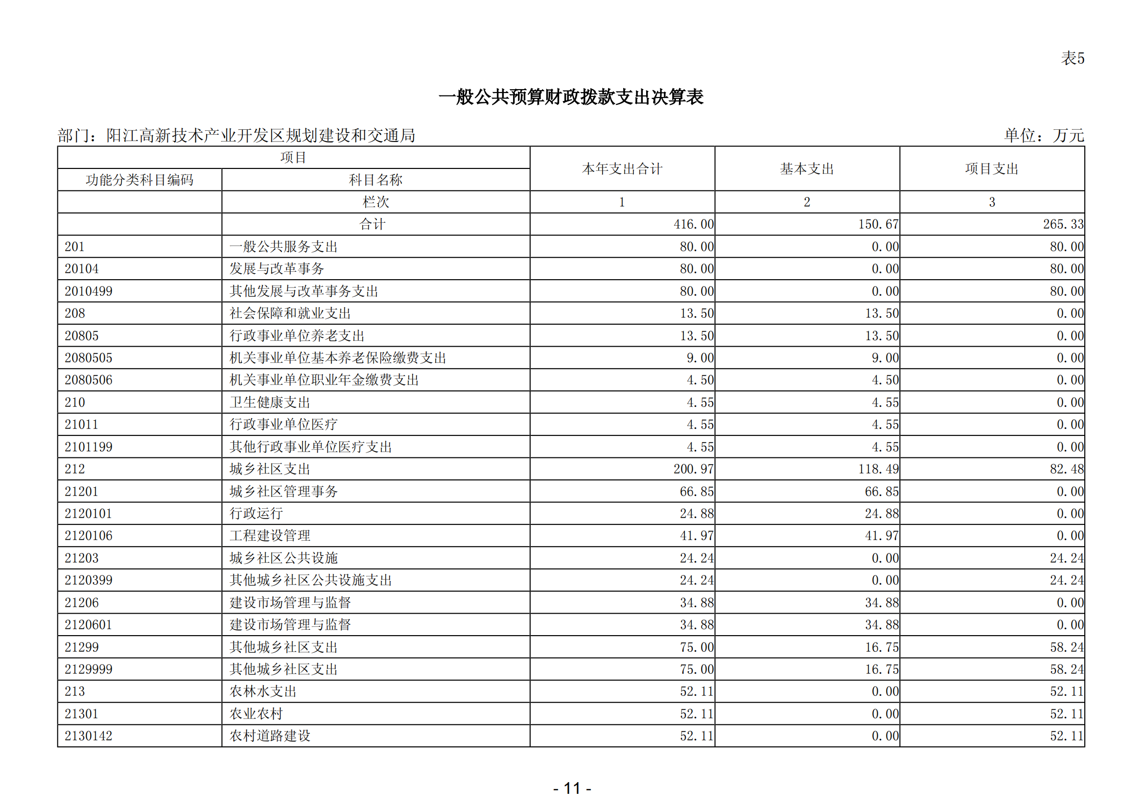 2023年阳江高新技术产业开发区规划建设和交通局部门决算_12.png