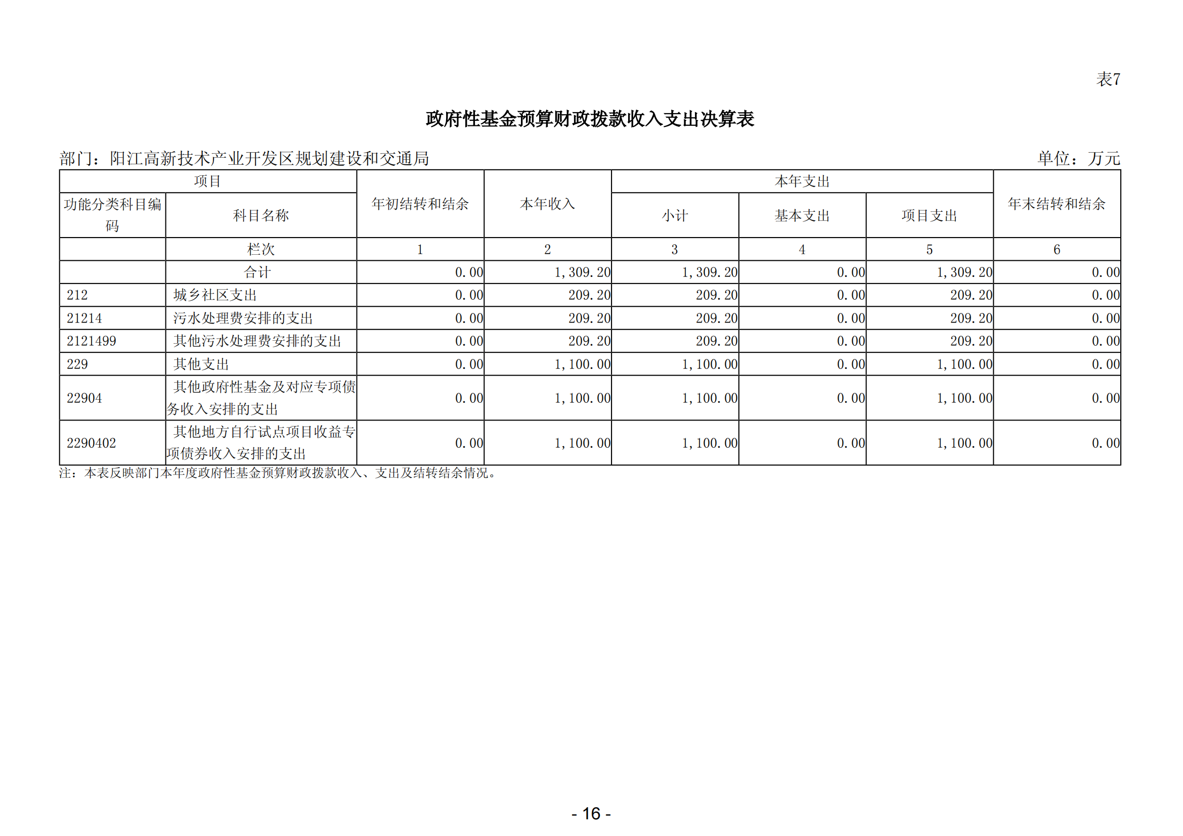 2023年阳江高新技术产业开发区规划建设和交通局部门决算_17.png