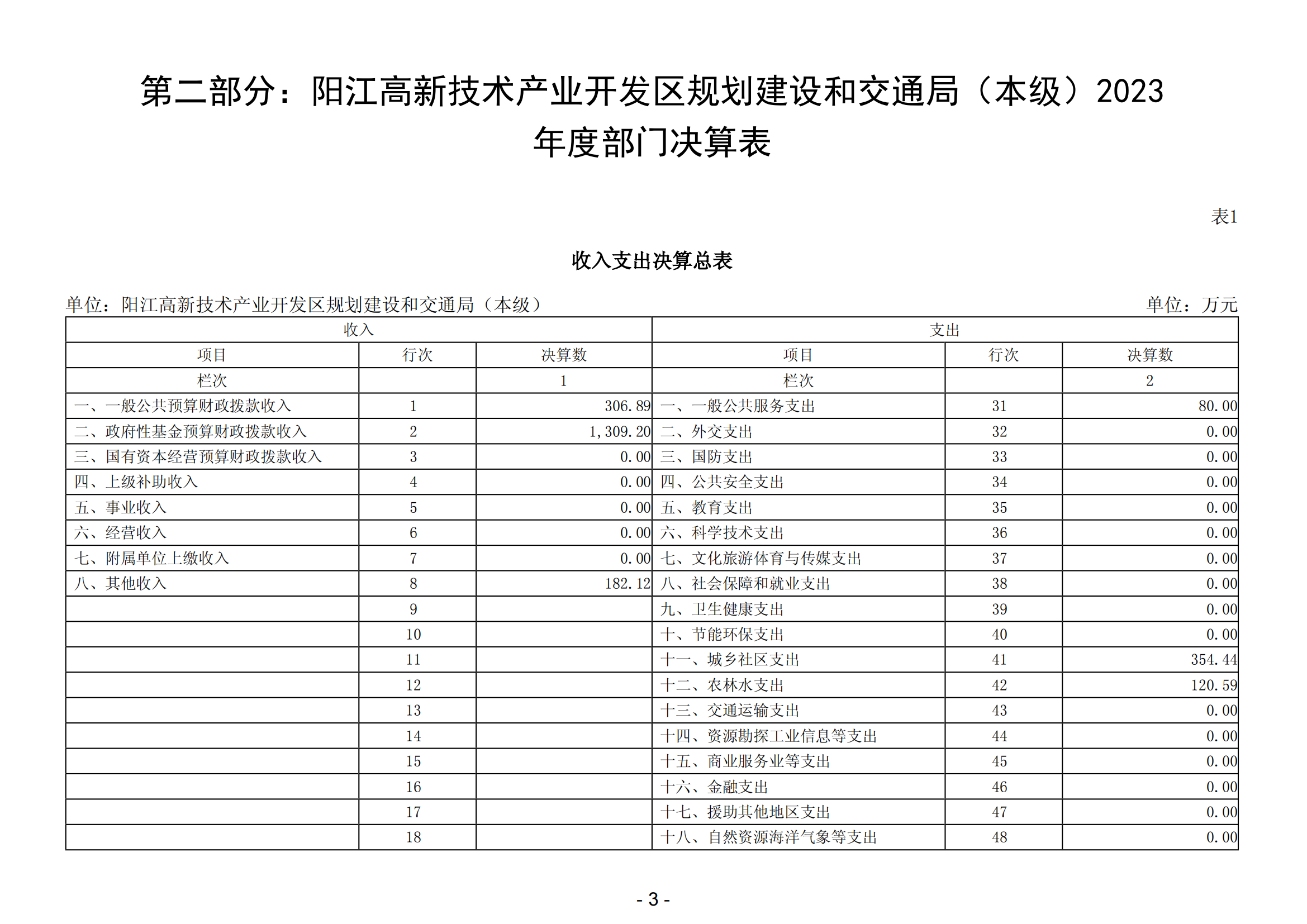 2023年阳江高新技术产业开发区规划建设和交通局（本级）部门决算_04.png