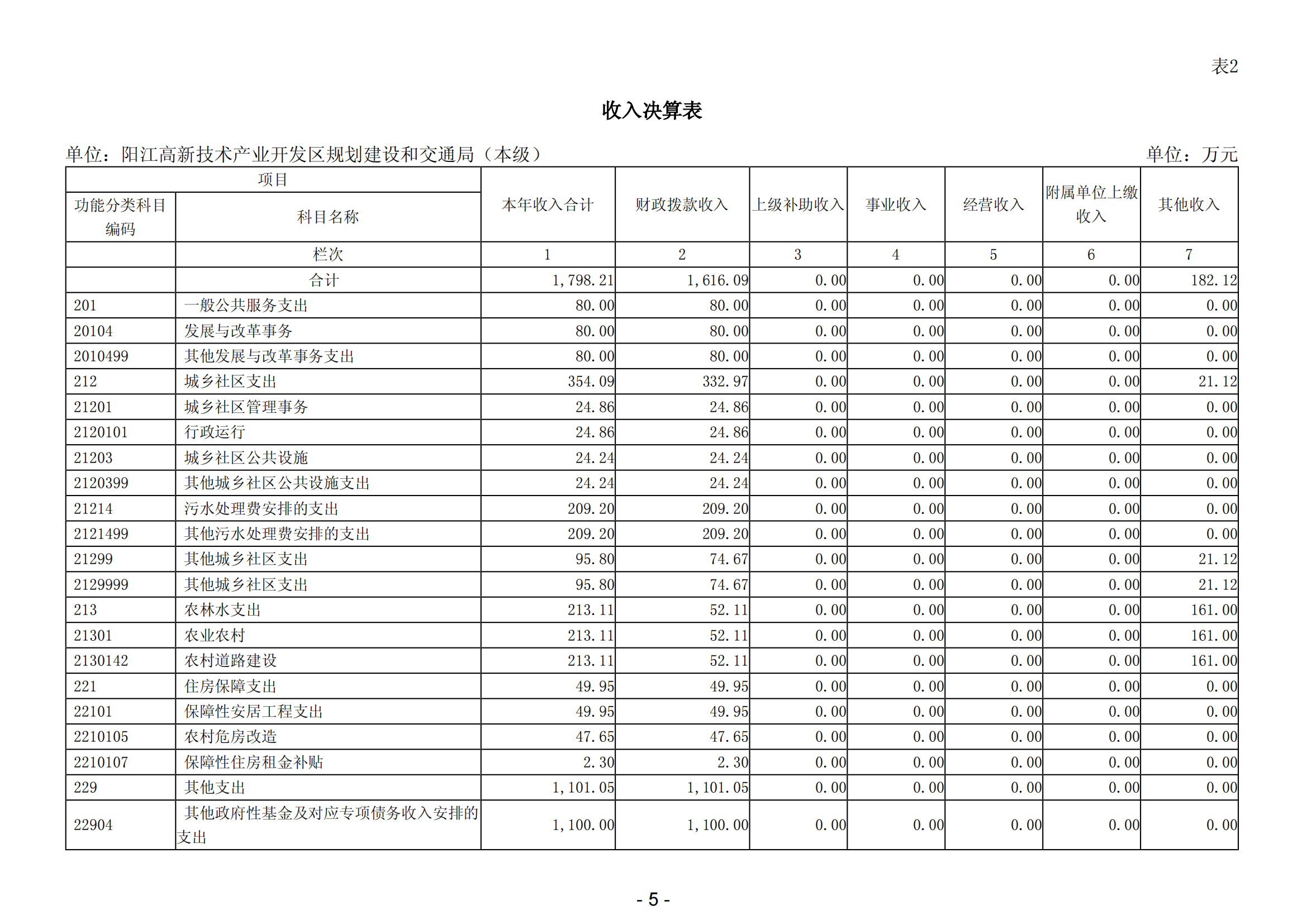 2023年阳江高新技术产业开发区规划建设和交通局（本级）部门决算_06.png