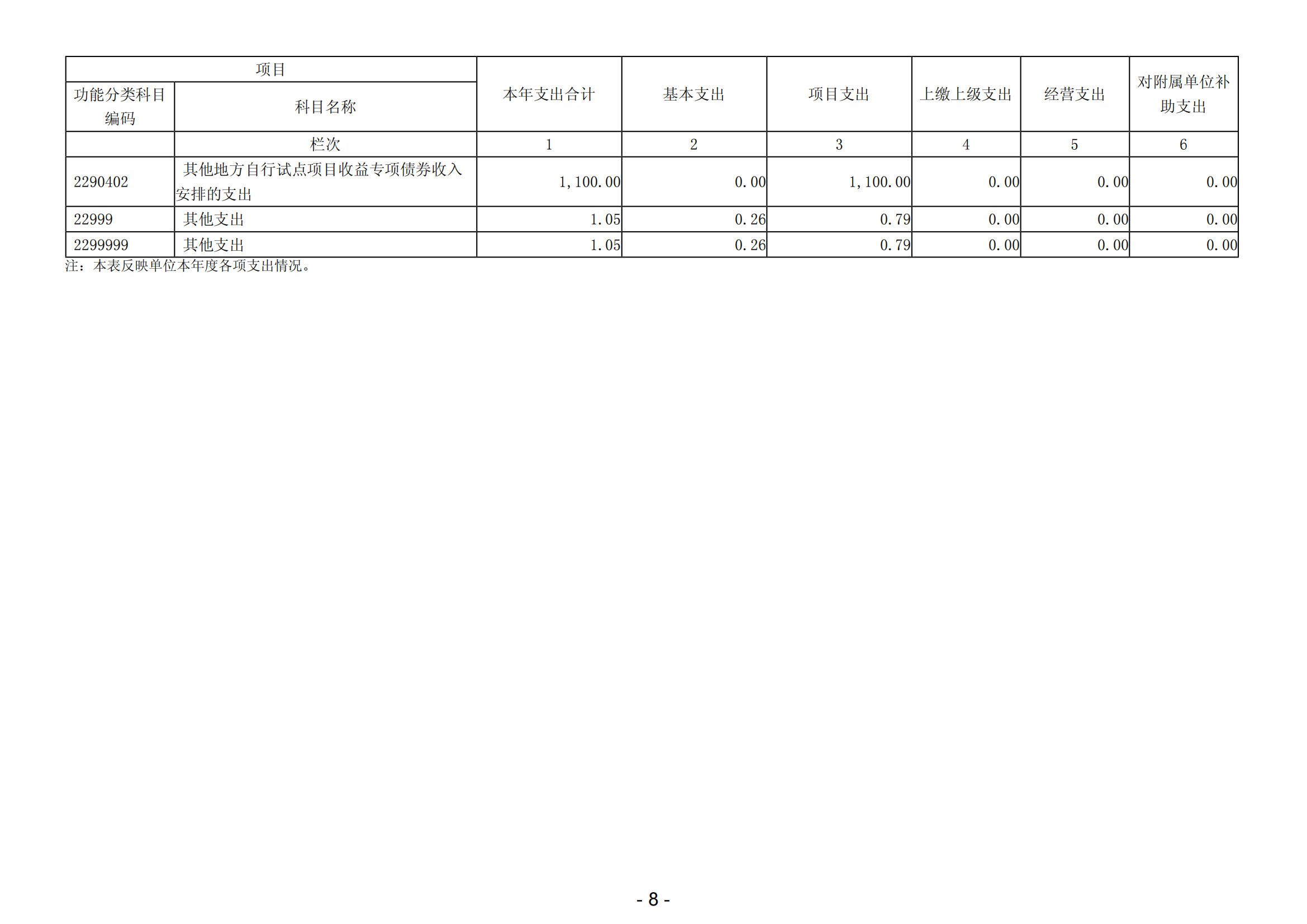 2023年阳江高新技术产业开发区规划建设和交通局（本级）部门决算_09.png