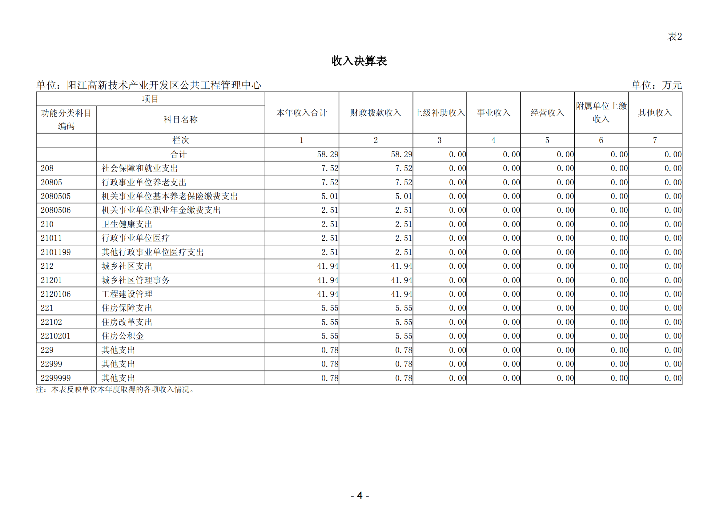 2023年阳江高新技术产业开发区公共工程管理中心部门决算_05.png