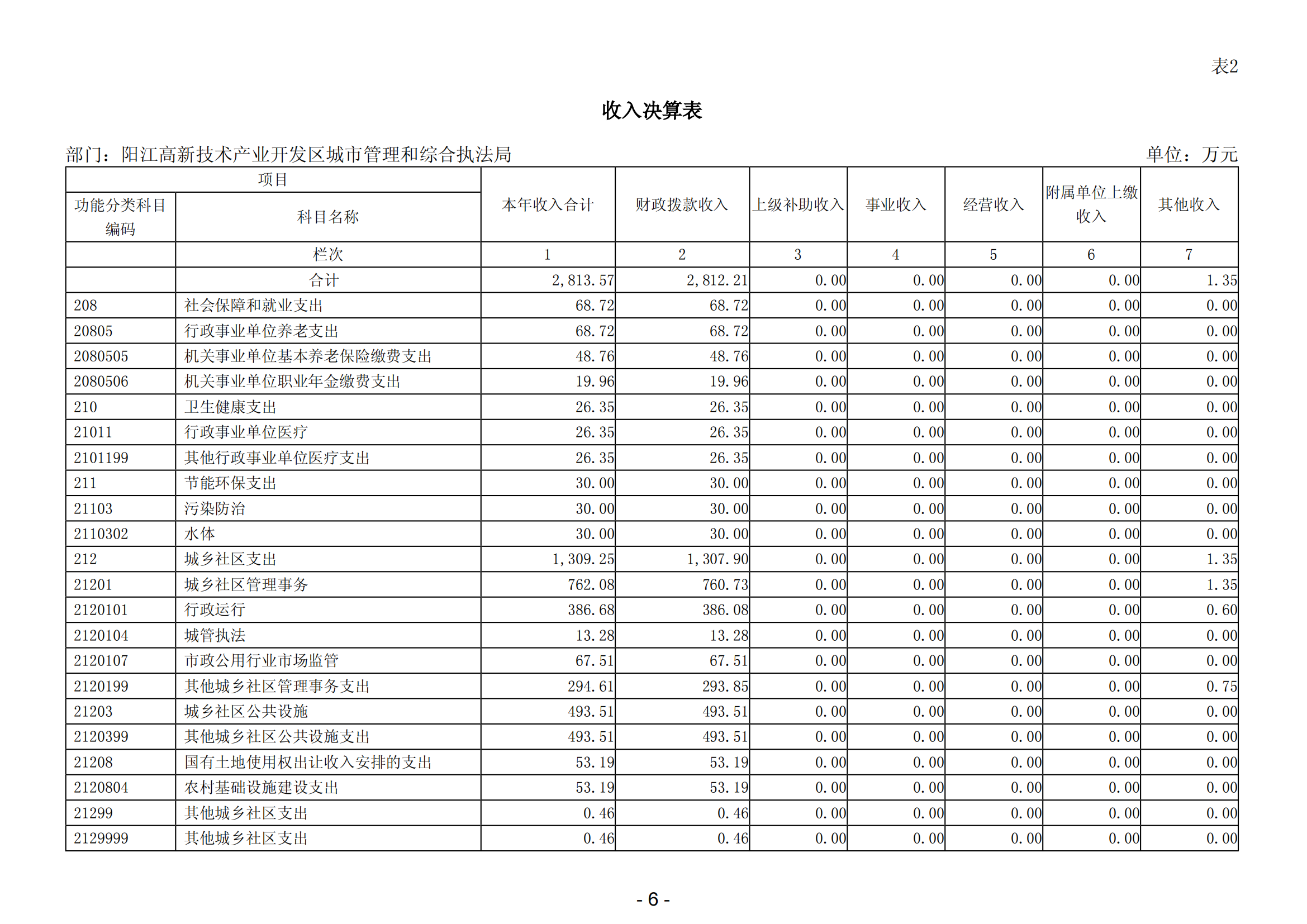 2023年阳江高新技术产业开发区城市管理和综合执法局部门决算_07.png