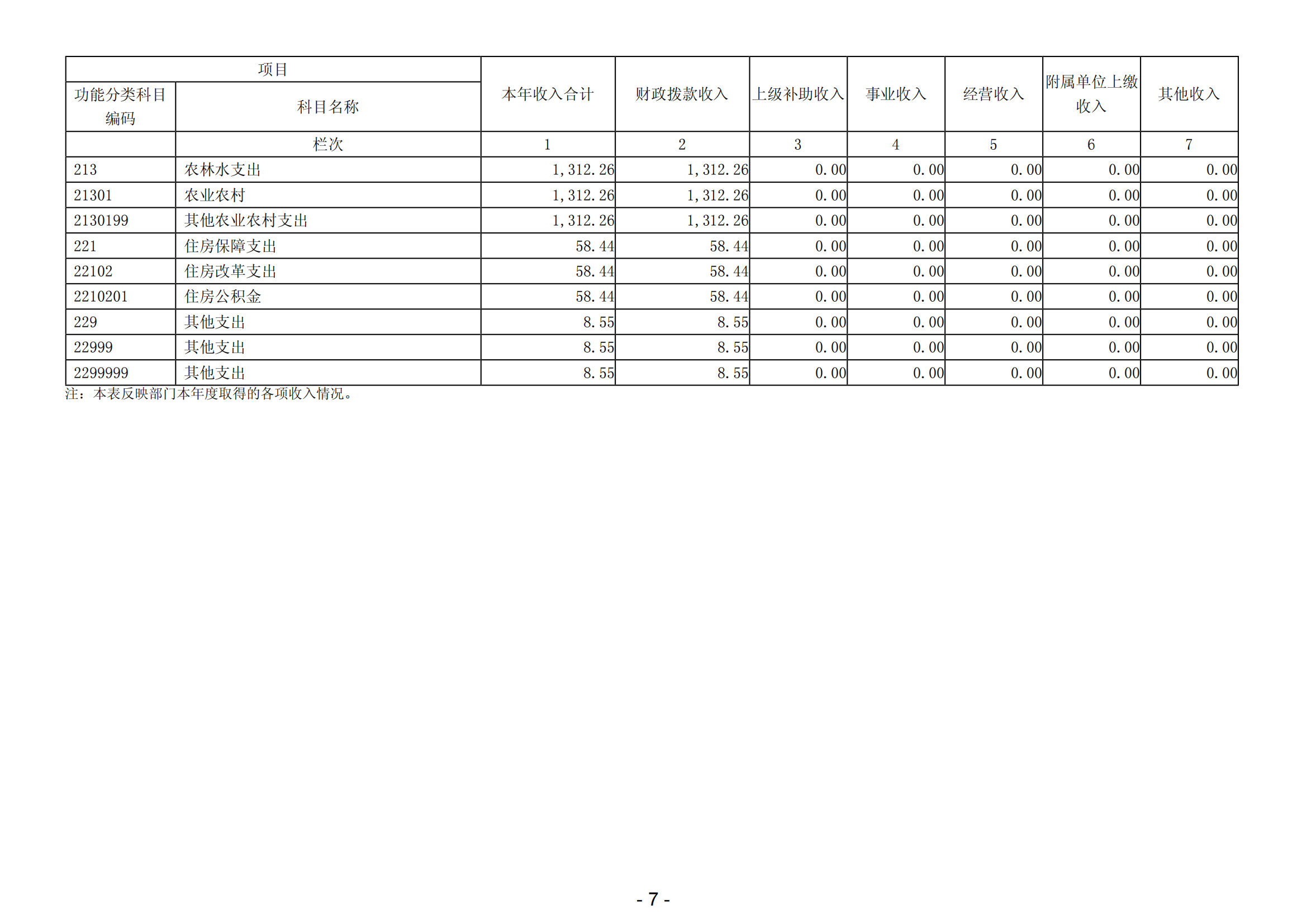 2023年阳江高新技术产业开发区城市管理和综合执法局部门决算_08.png