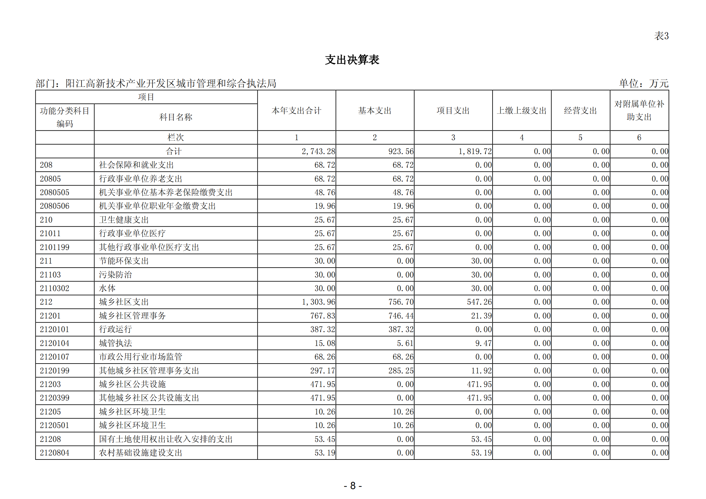 2023年阳江高新技术产业开发区城市管理和综合执法局部门决算_09.png