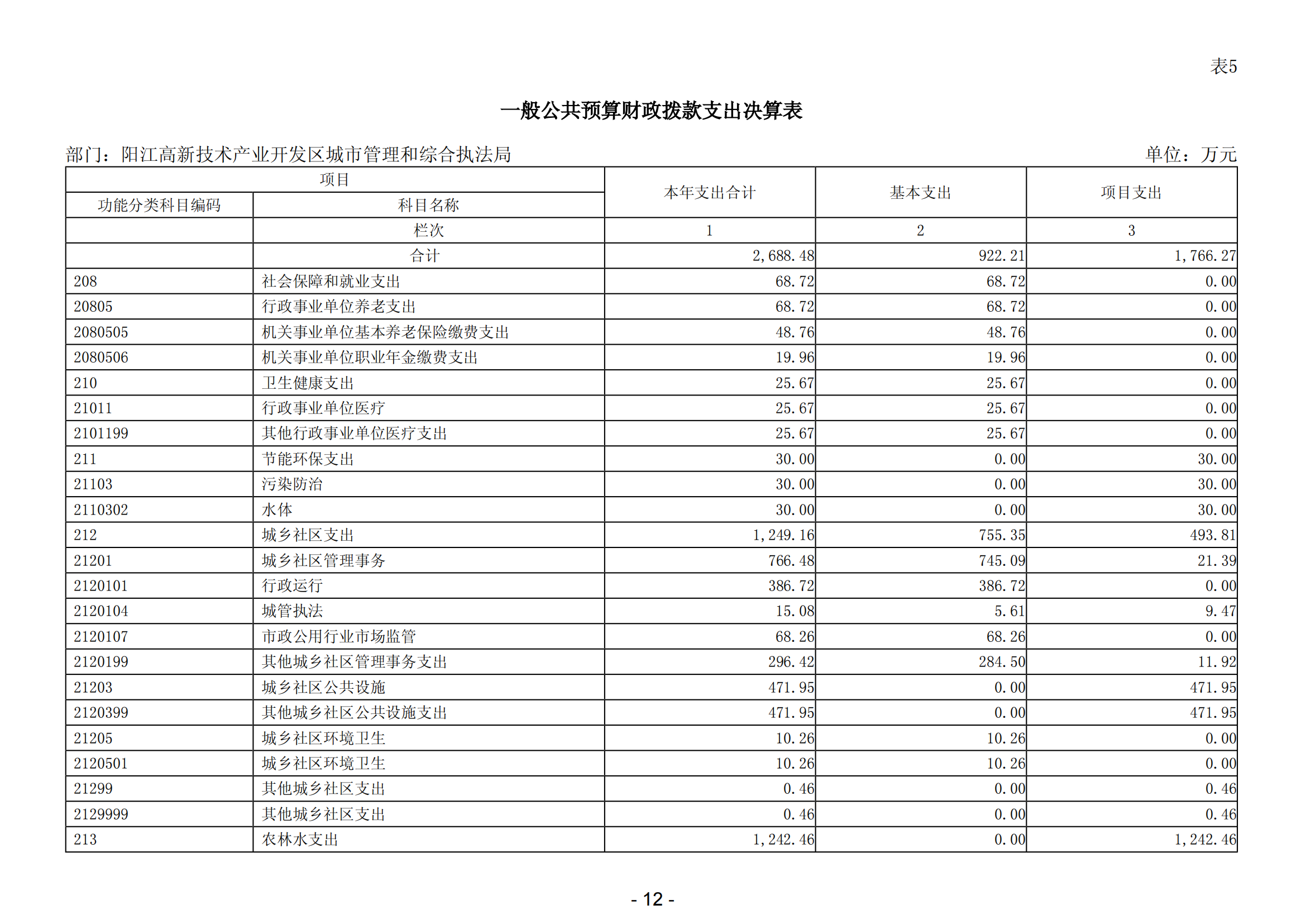 2023年阳江高新技术产业开发区城市管理和综合执法局部门决算_13.png