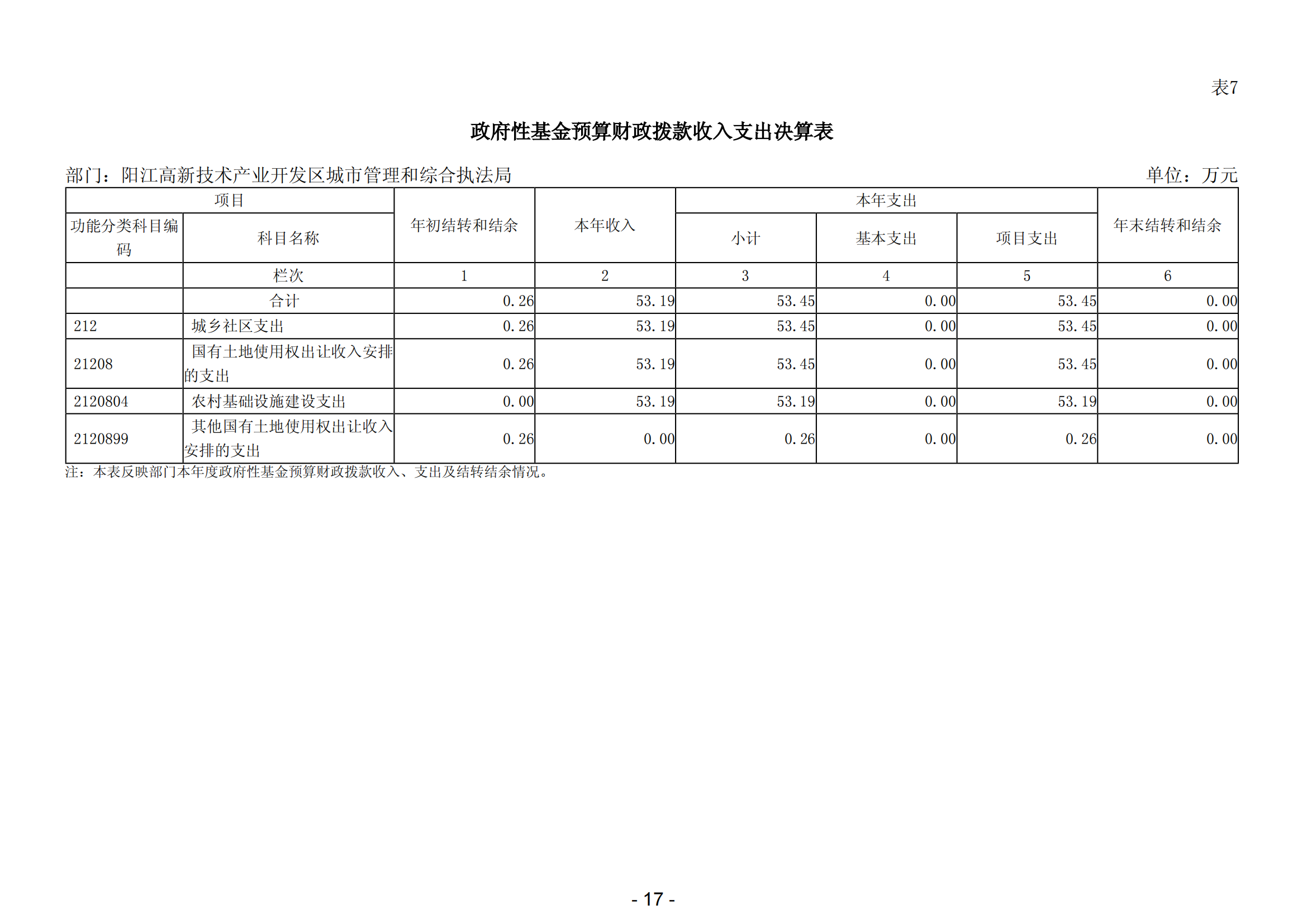 2023年阳江高新技术产业开发区城市管理和综合执法局部门决算_18.png