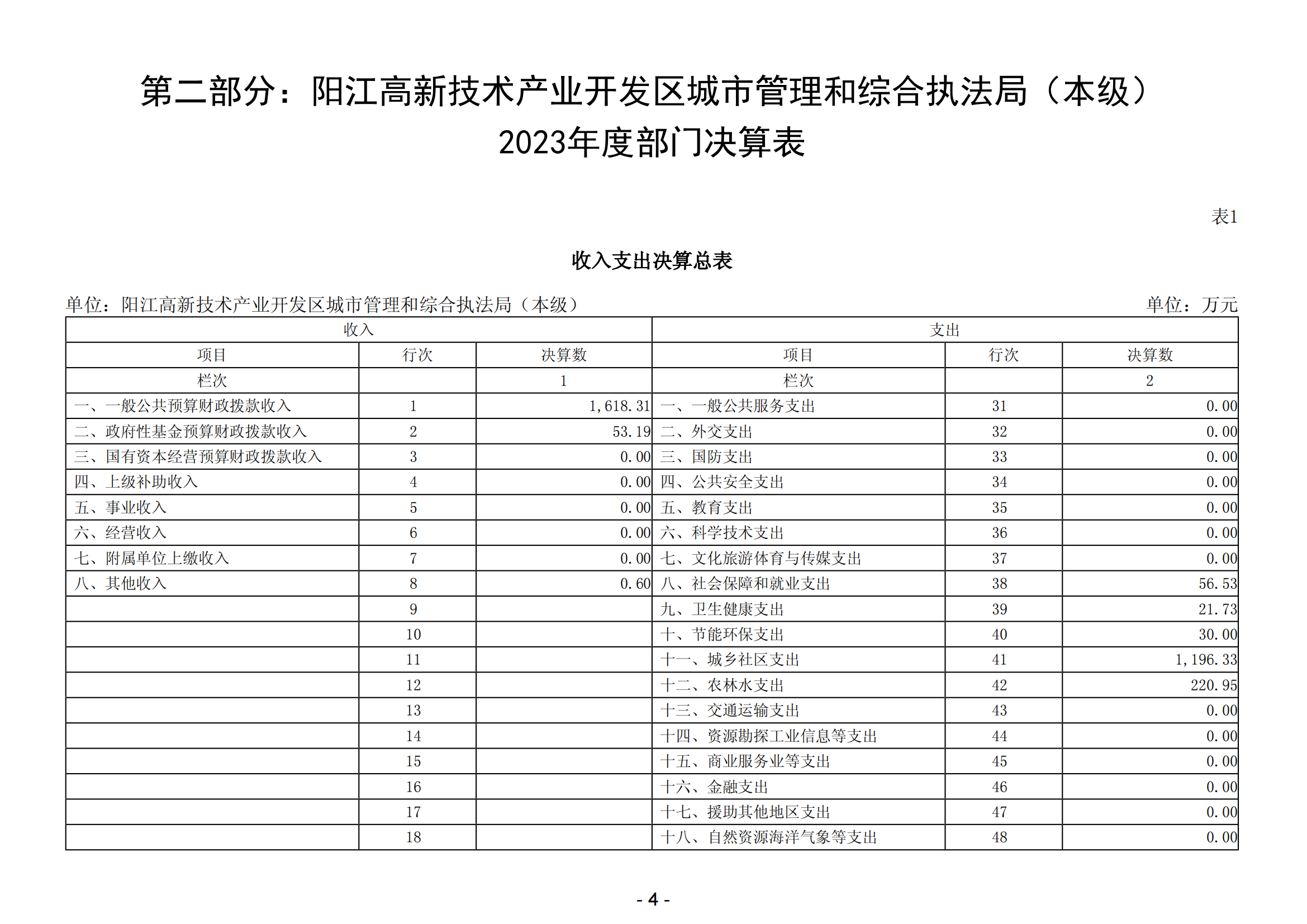 2023年阳江高新技术产业开发区城市管理和综合执法局（本级）部门决算_05.png