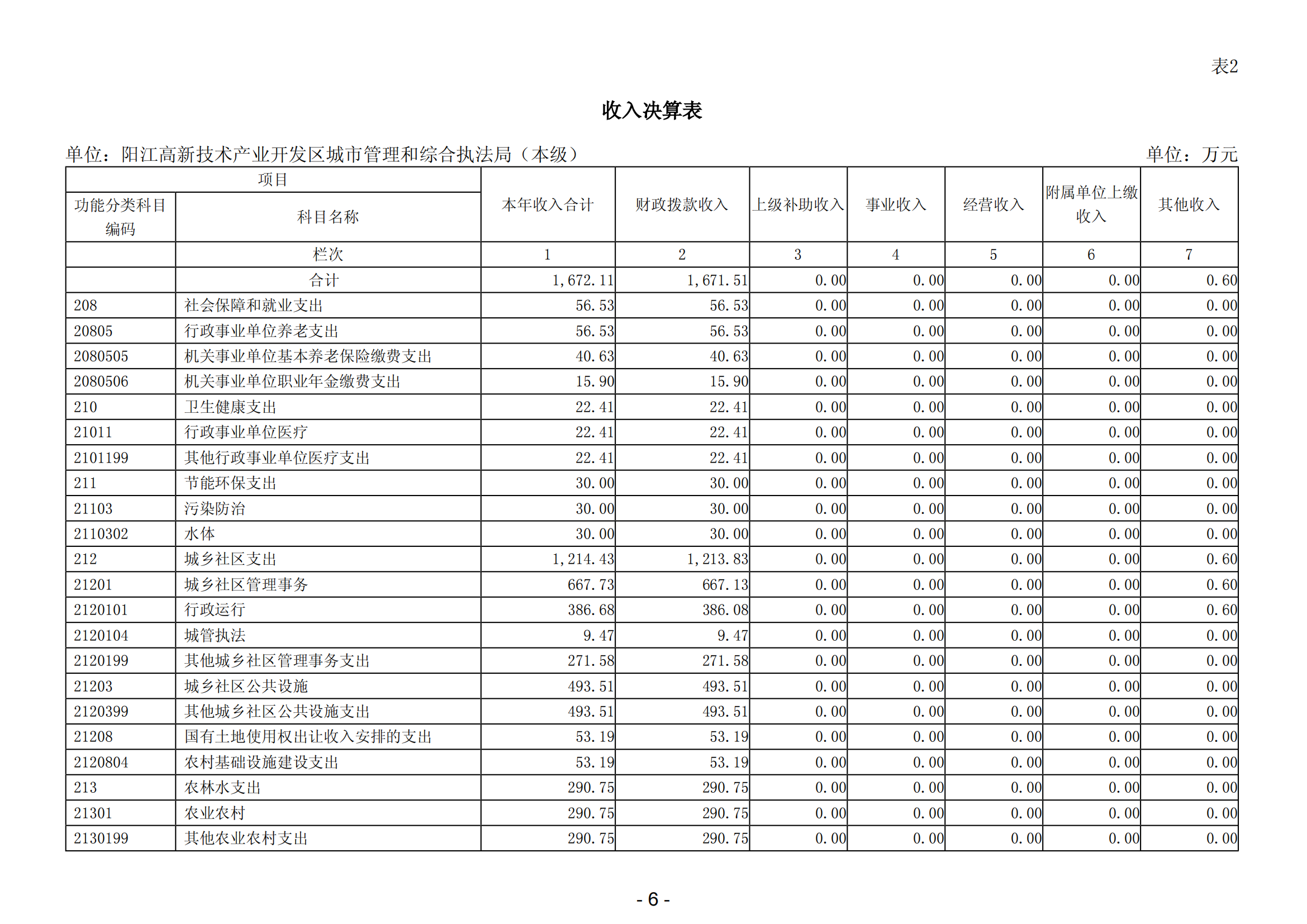 2023年阳江高新技术产业开发区城市管理和综合执法局（本级）部门决算_07.png