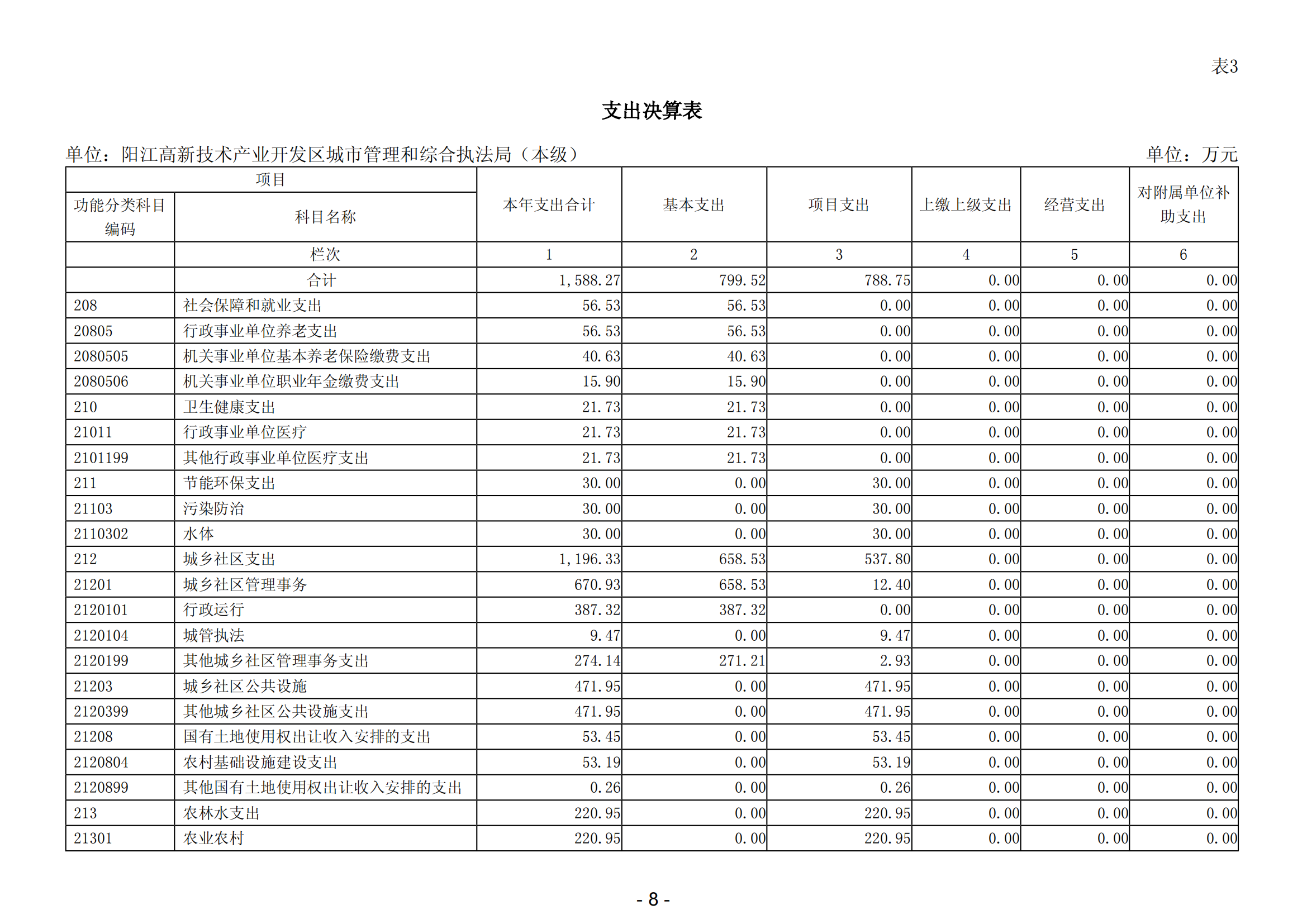 2023年阳江高新技术产业开发区城市管理和综合执法局（本级）部门决算_09.png