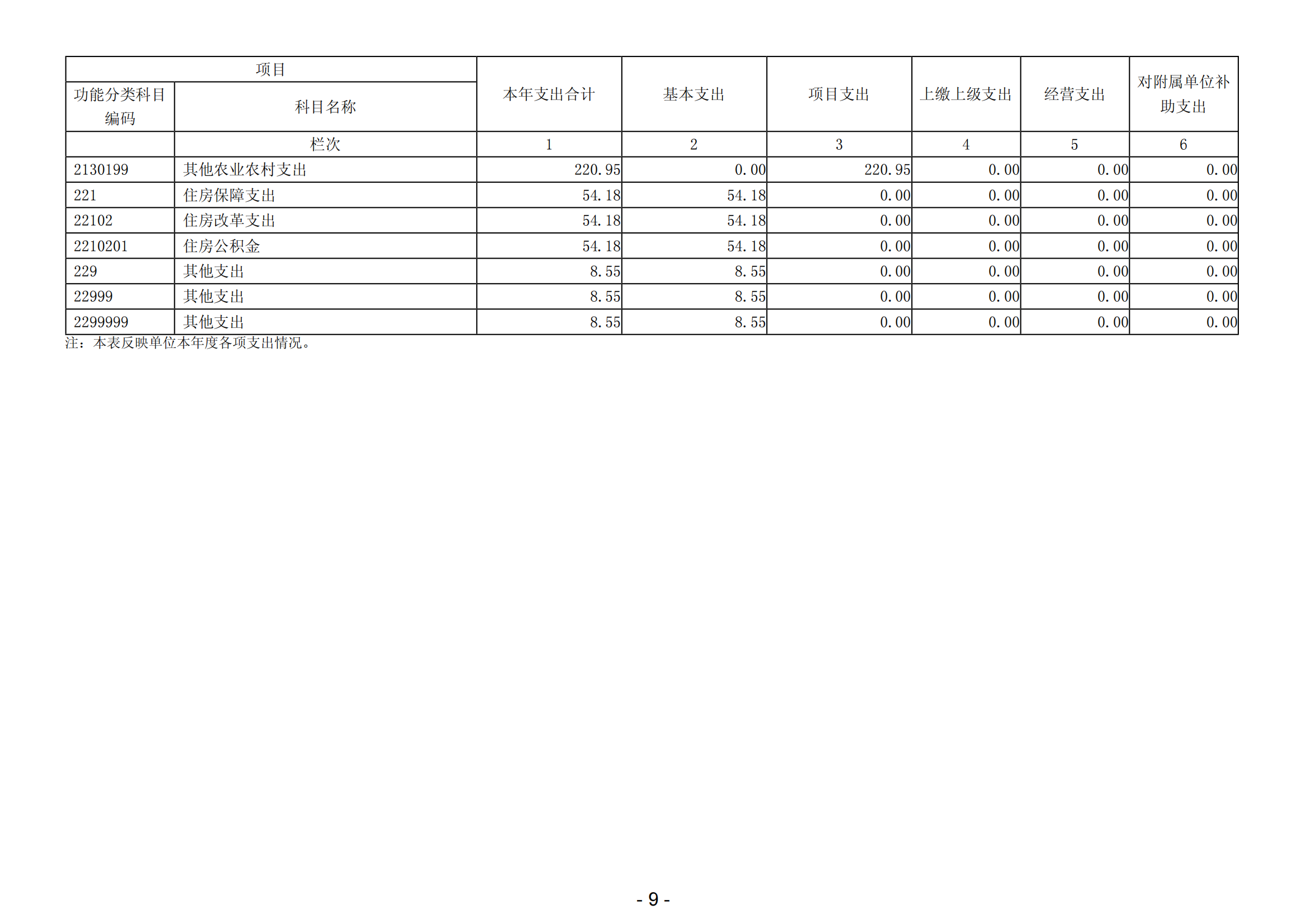 2023年阳江高新技术产业开发区城市管理和综合执法局（本级）部门决算_10.png