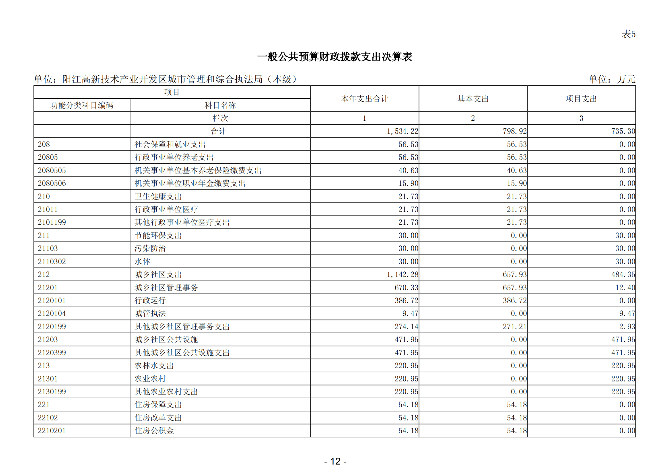 2023年阳江高新技术产业开发区城市管理和综合执法局（本级）部门决算_13.png