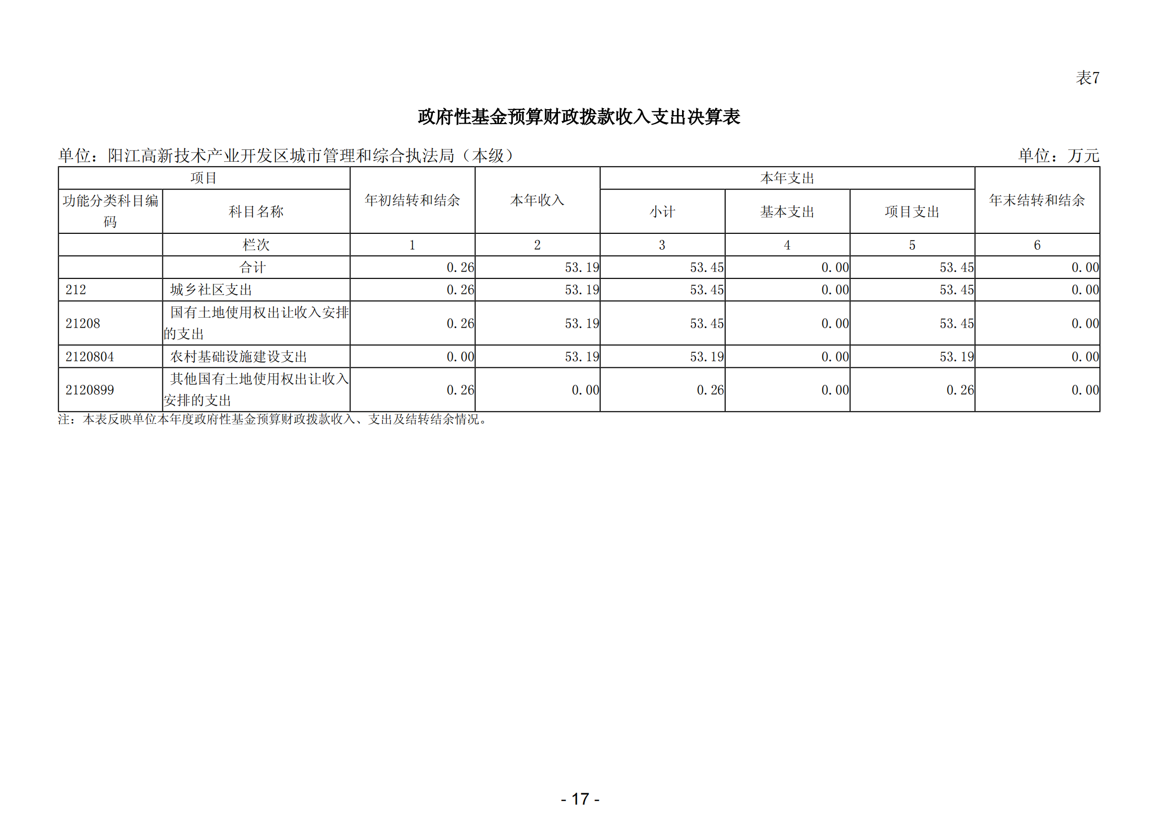 2023年阳江高新技术产业开发区城市管理和综合执法局（本级）部门决算_18.png