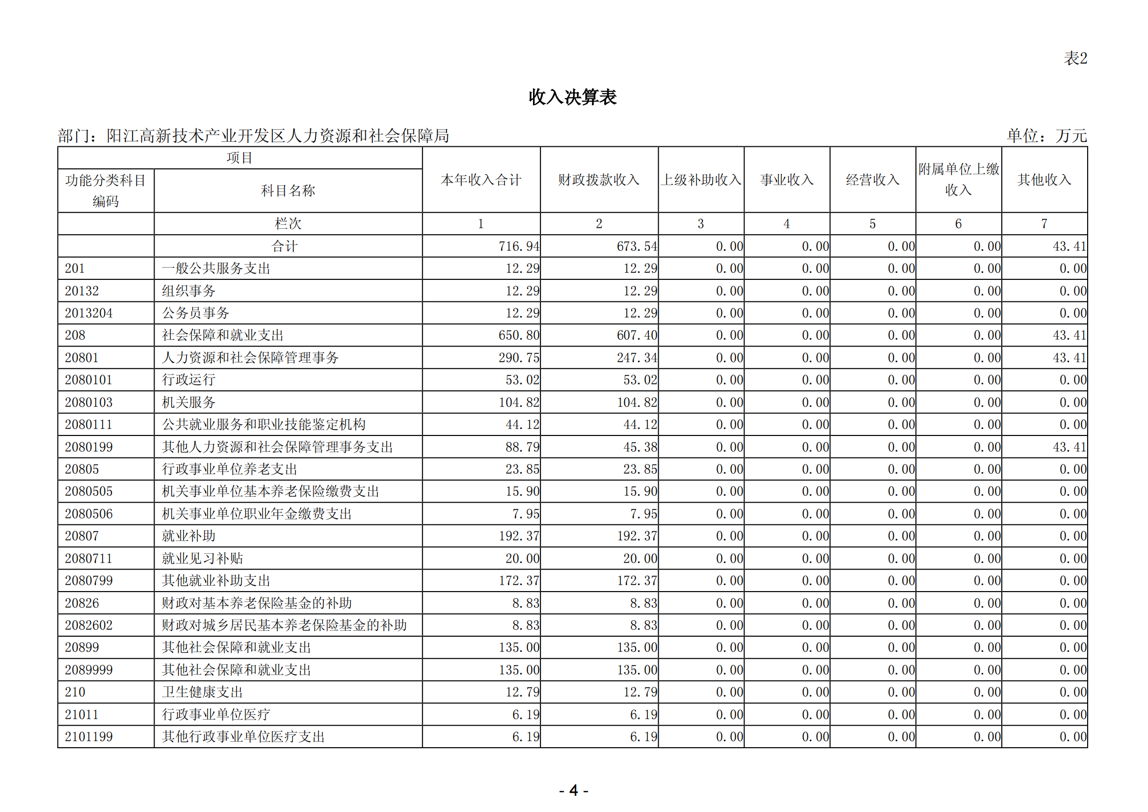 2023年阳江高新技术产业开发区人力资源和社会保障局部门决算_05.png