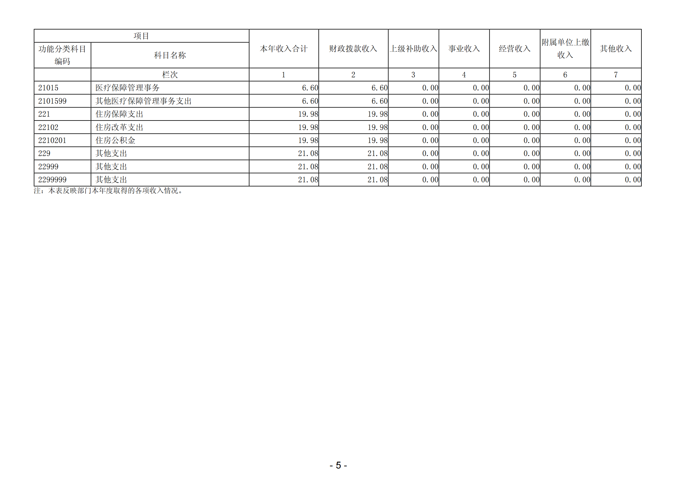 2023年阳江高新技术产业开发区人力资源和社会保障局部门决算_06.png