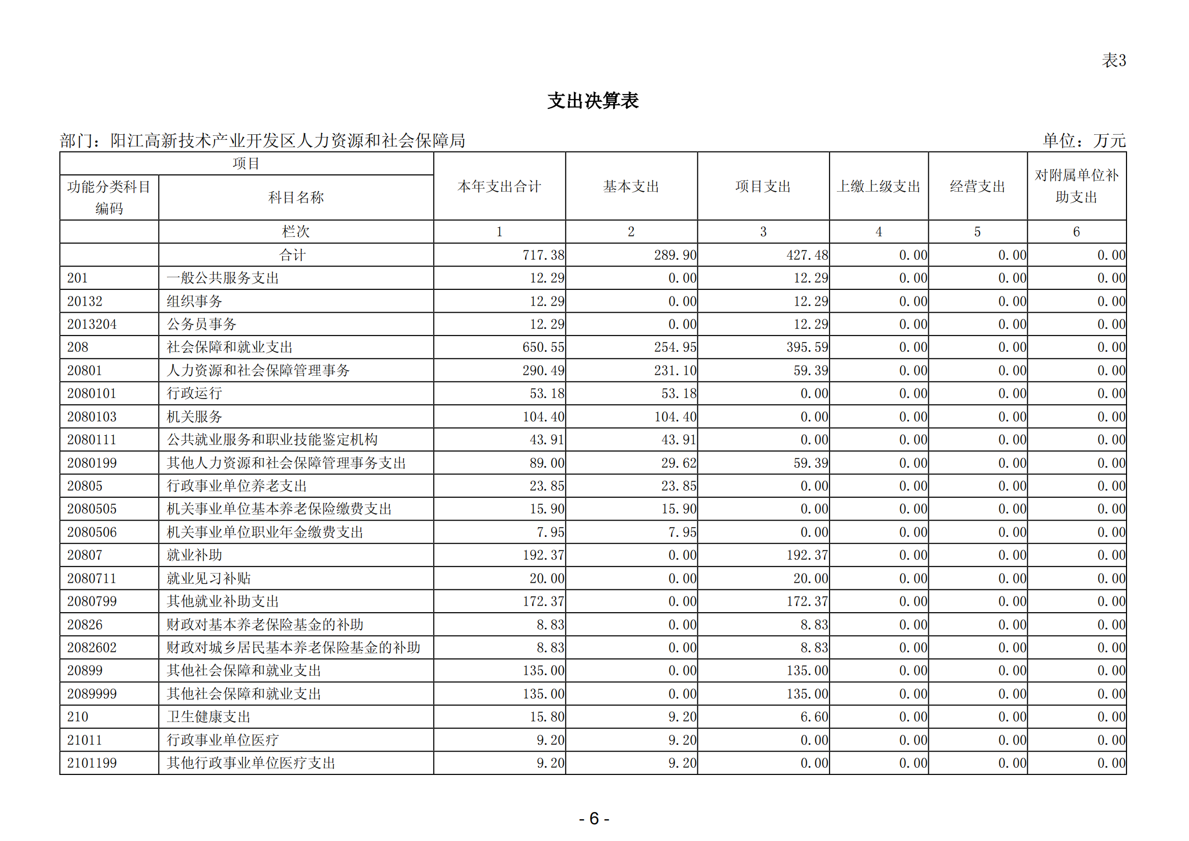 2023年阳江高新技术产业开发区人力资源和社会保障局部门决算_07.png