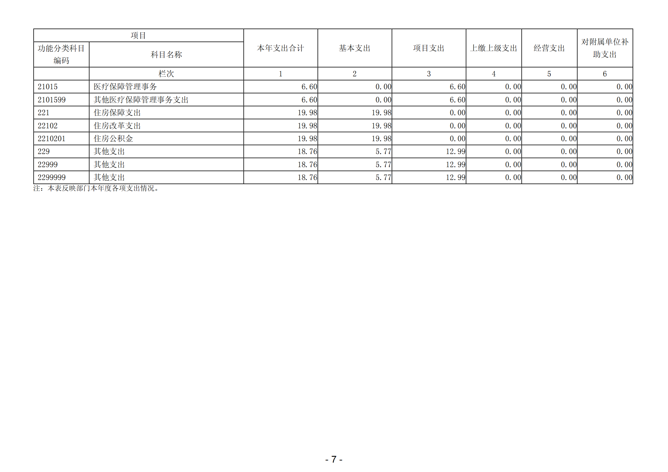 2023年阳江高新技术产业开发区人力资源和社会保障局部门决算_08.png