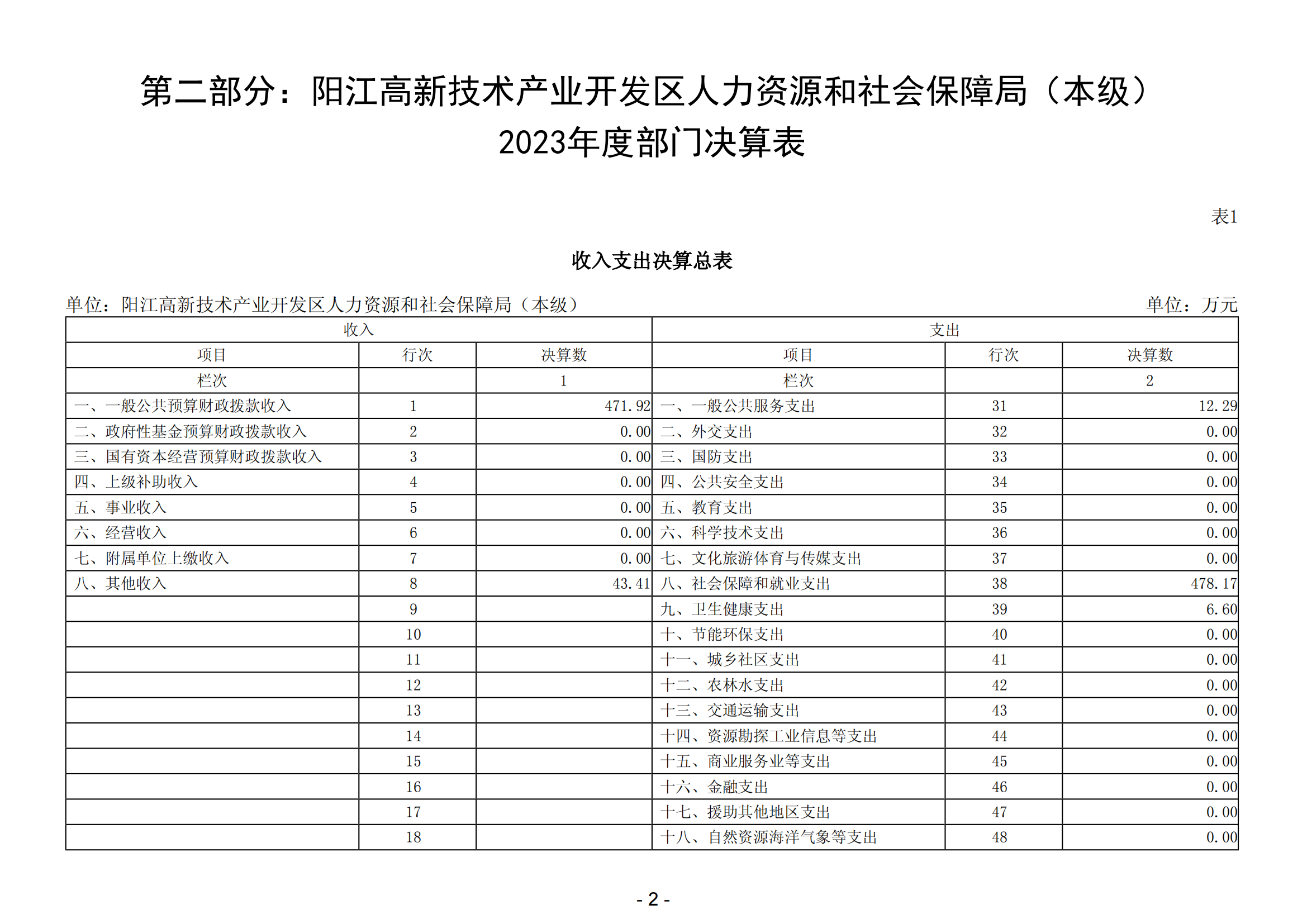 2023年阳江高新技术产业开发区人力资源和社会保障局（本级）部门决算_03.png