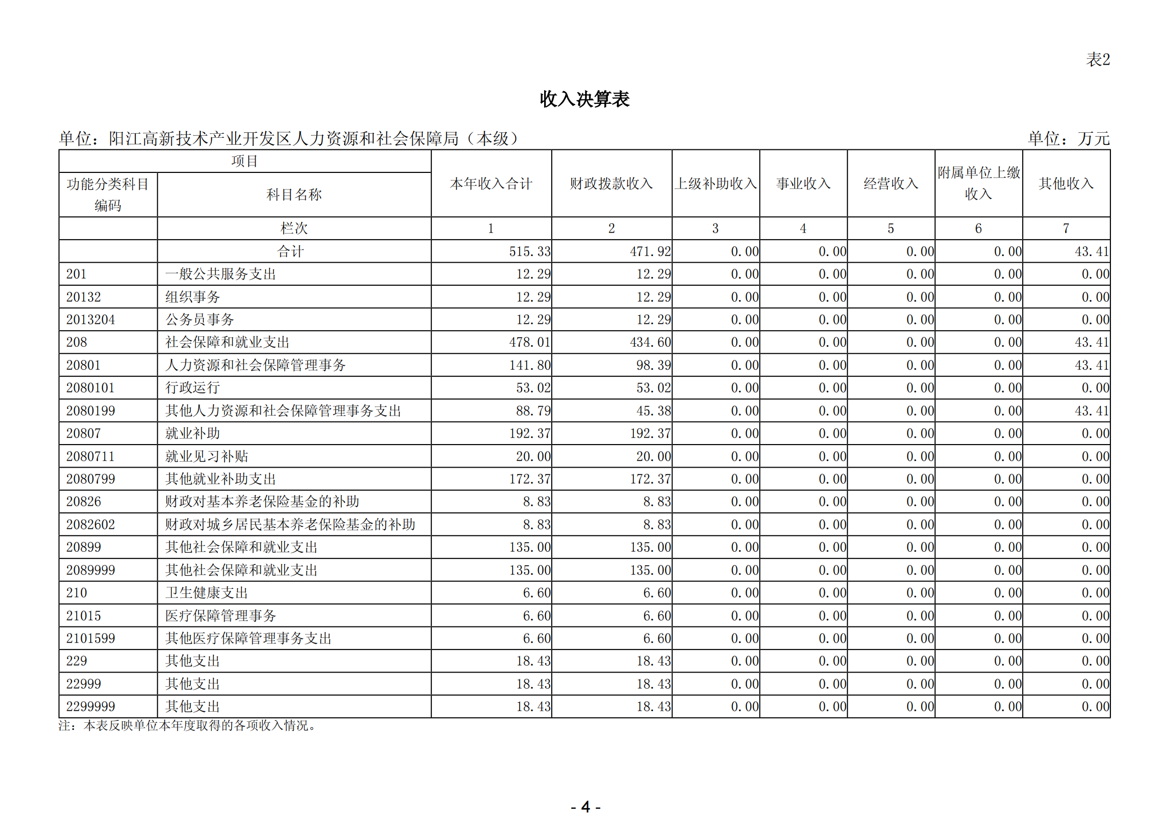 2023年阳江高新技术产业开发区人力资源和社会保障局（本级）部门决算_05.png