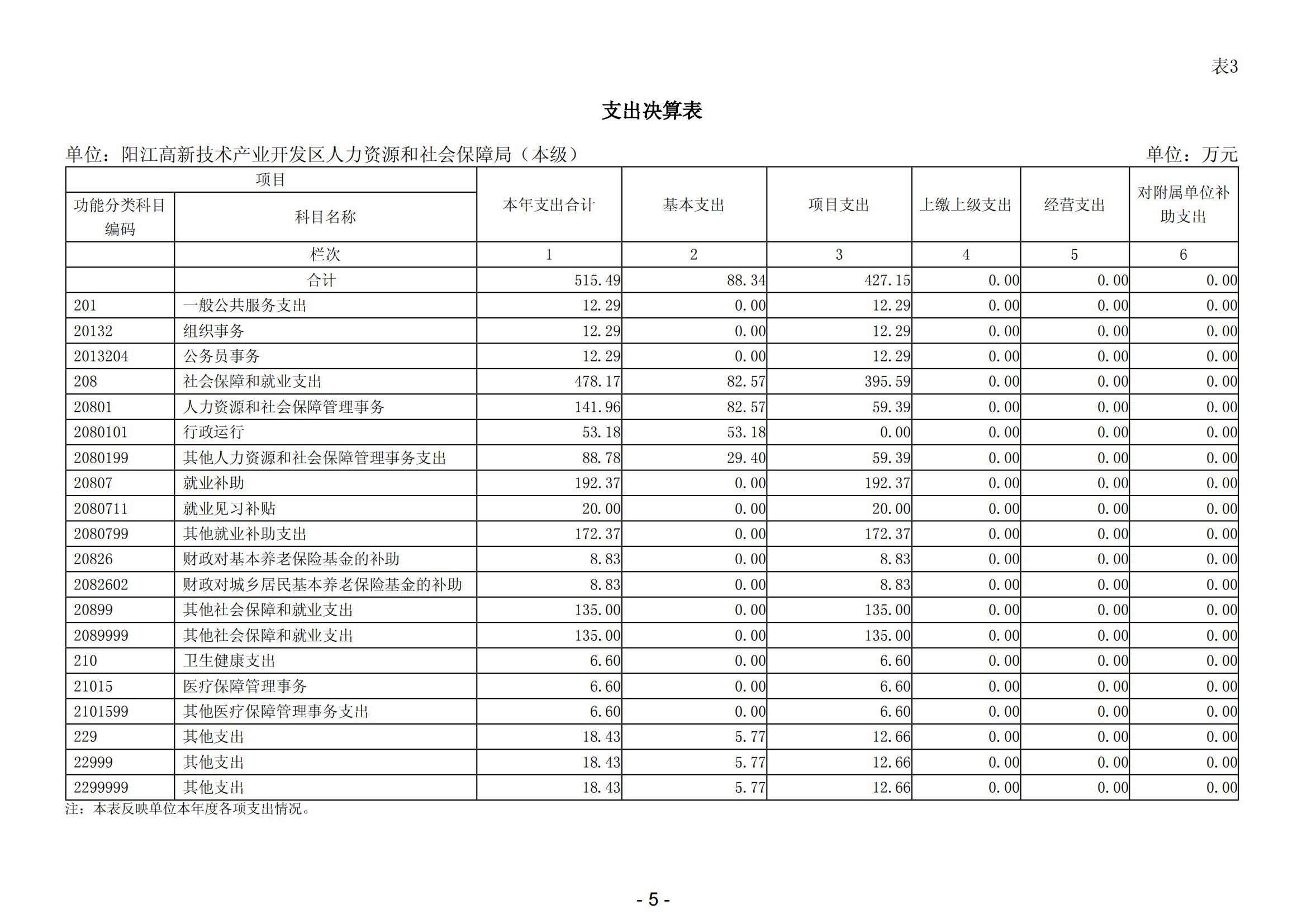 2023年阳江高新技术产业开发区人力资源和社会保障局（本级）部门决算_06.png