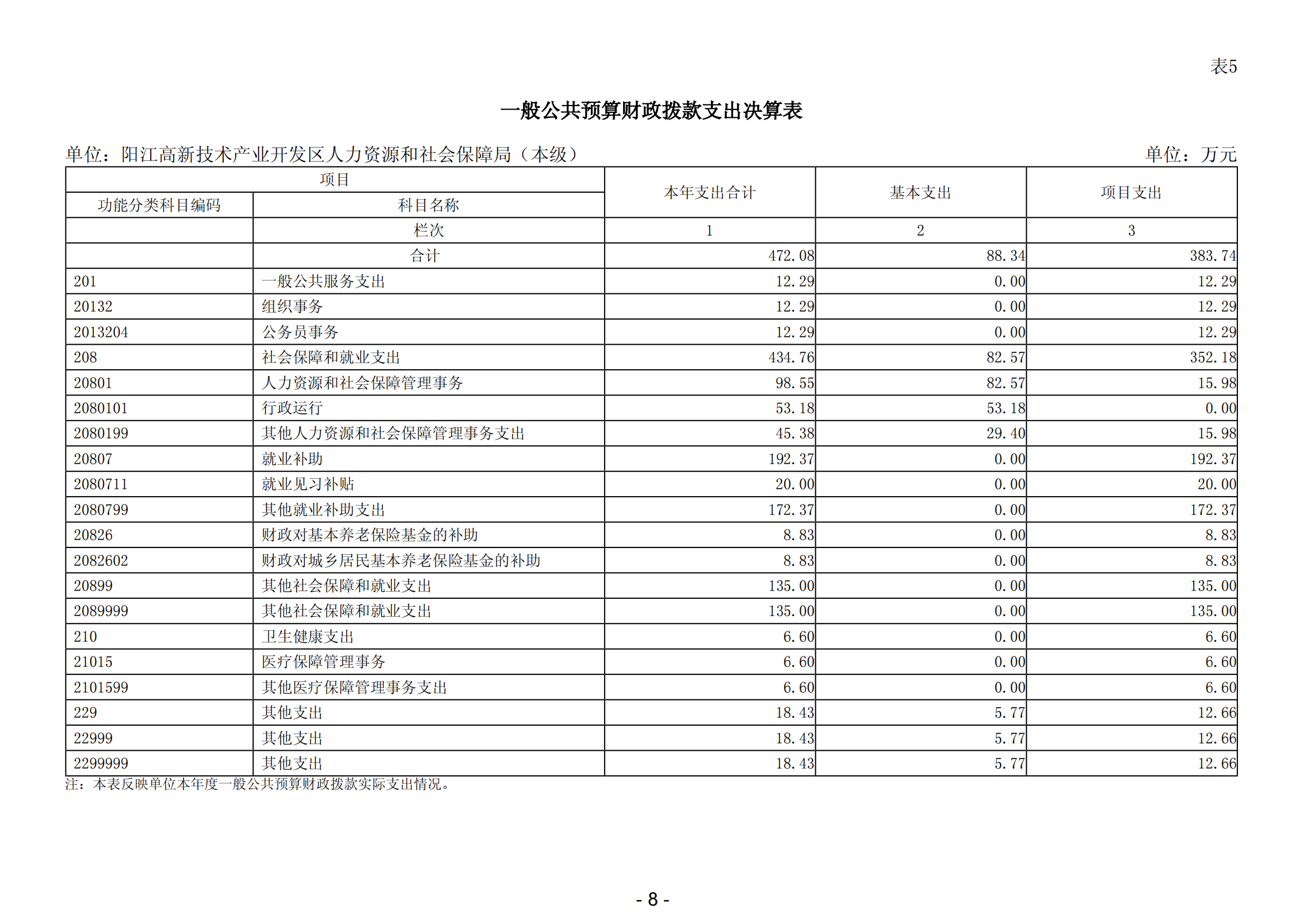 2023年阳江高新技术产业开发区人力资源和社会保障局（本级）部门决算_09.png