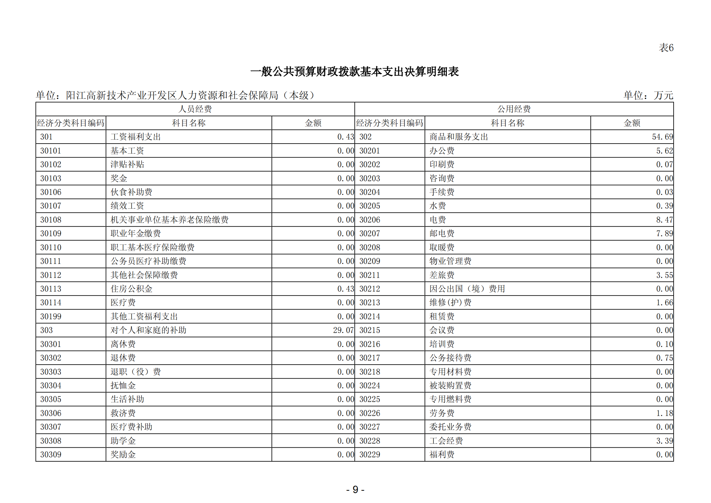 2023年阳江高新技术产业开发区人力资源和社会保障局（本级）部门决算_10.png