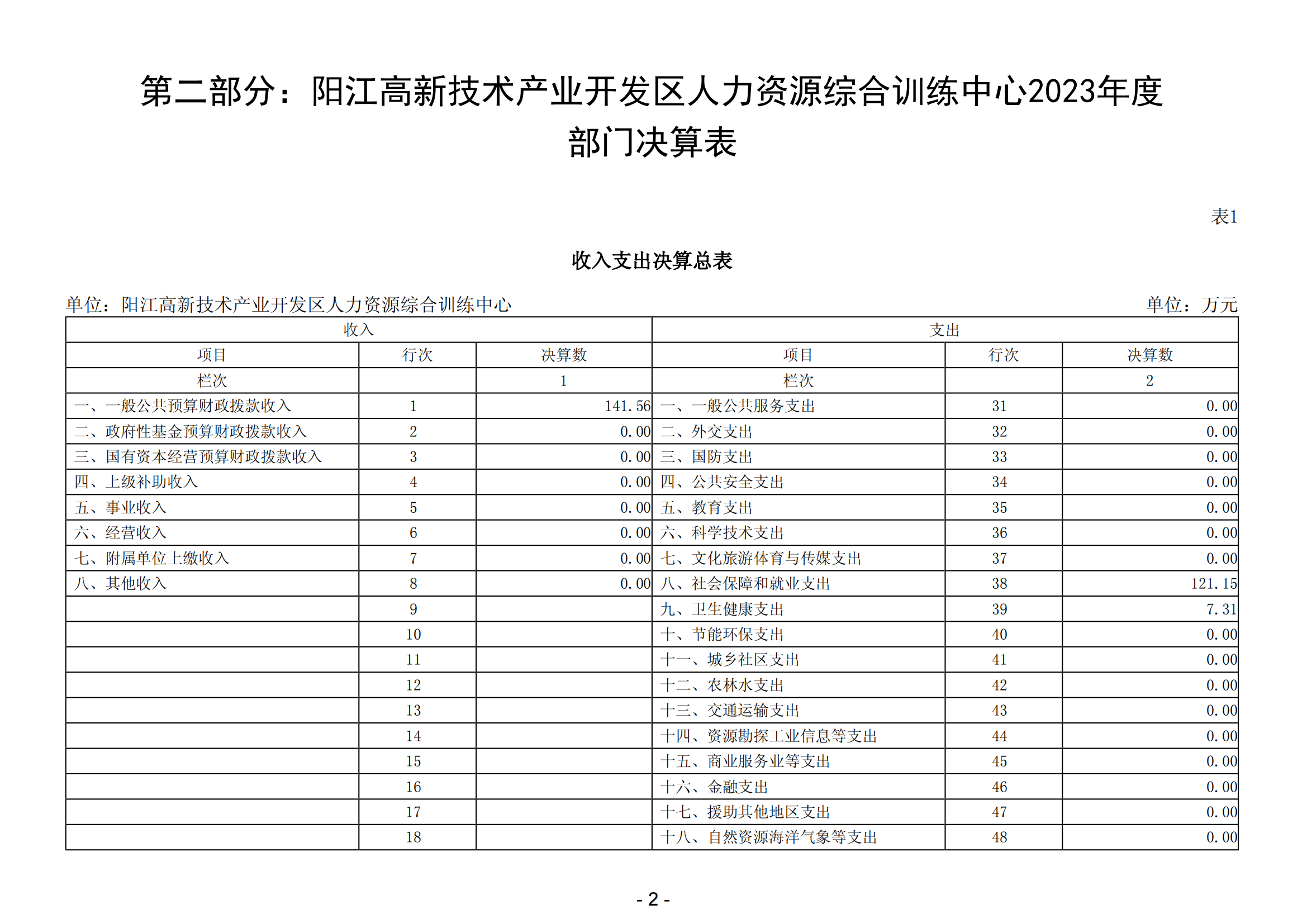 2023年阳江高新技术产业开发区人力资源综合训练中心部门决算_03.png