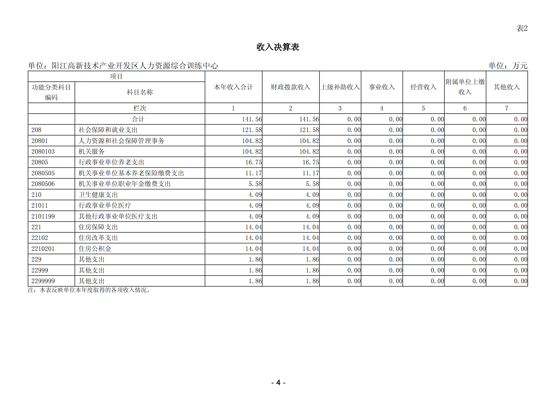 2023年阳江高新技术产业开发区人力资源综合训练中心部门决算_05.png