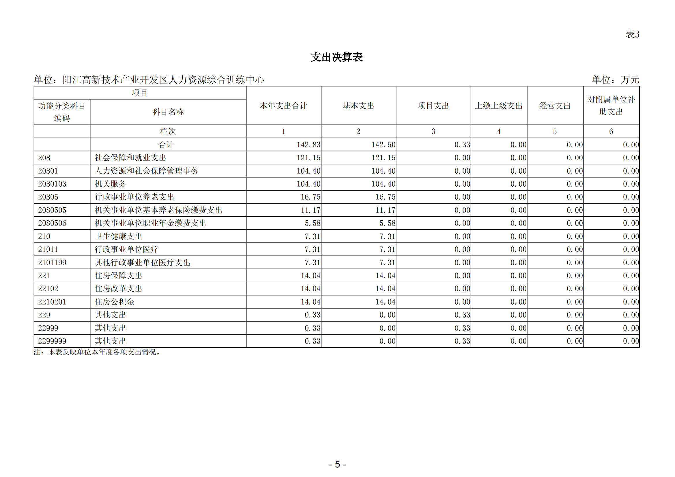 2023年阳江高新技术产业开发区人力资源综合训练中心部门决算_06.png