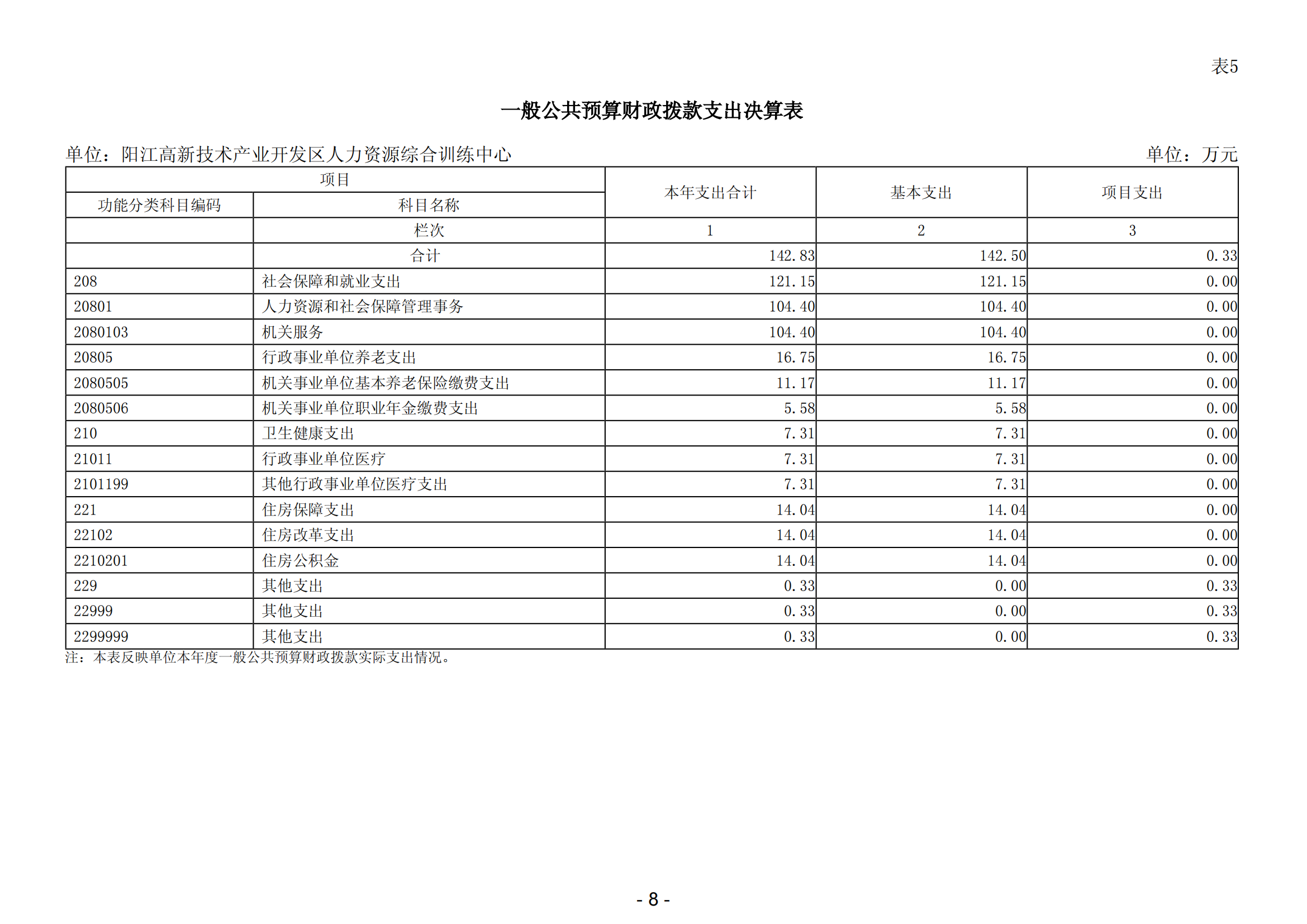 2023年阳江高新技术产业开发区人力资源综合训练中心部门决算_09.png