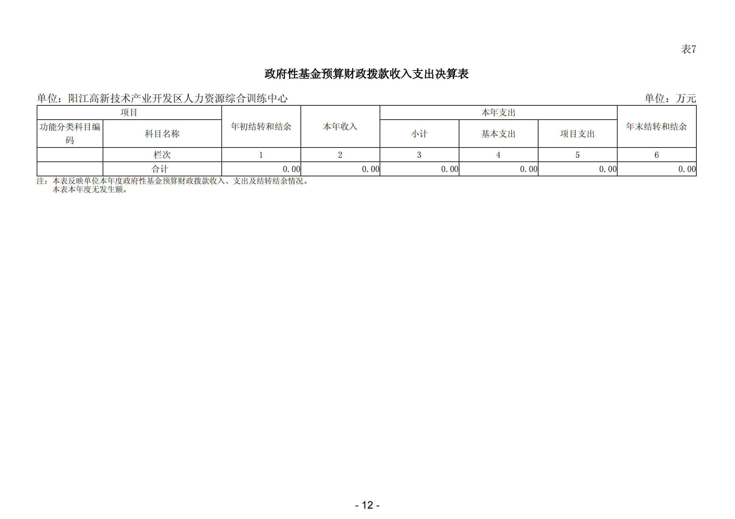 2023年阳江高新技术产业开发区人力资源综合训练中心部门决算_13.png