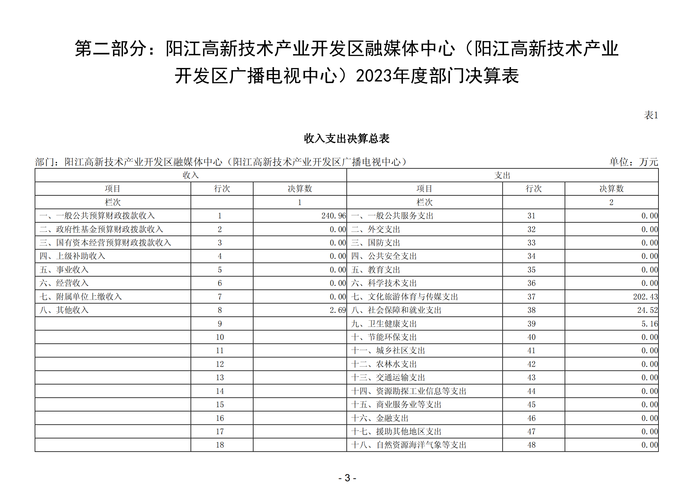 2023年度阳江高新技术产业开发区融媒体中心（阳江高新技术产业开发区广播电视中心）部门决算_04.png