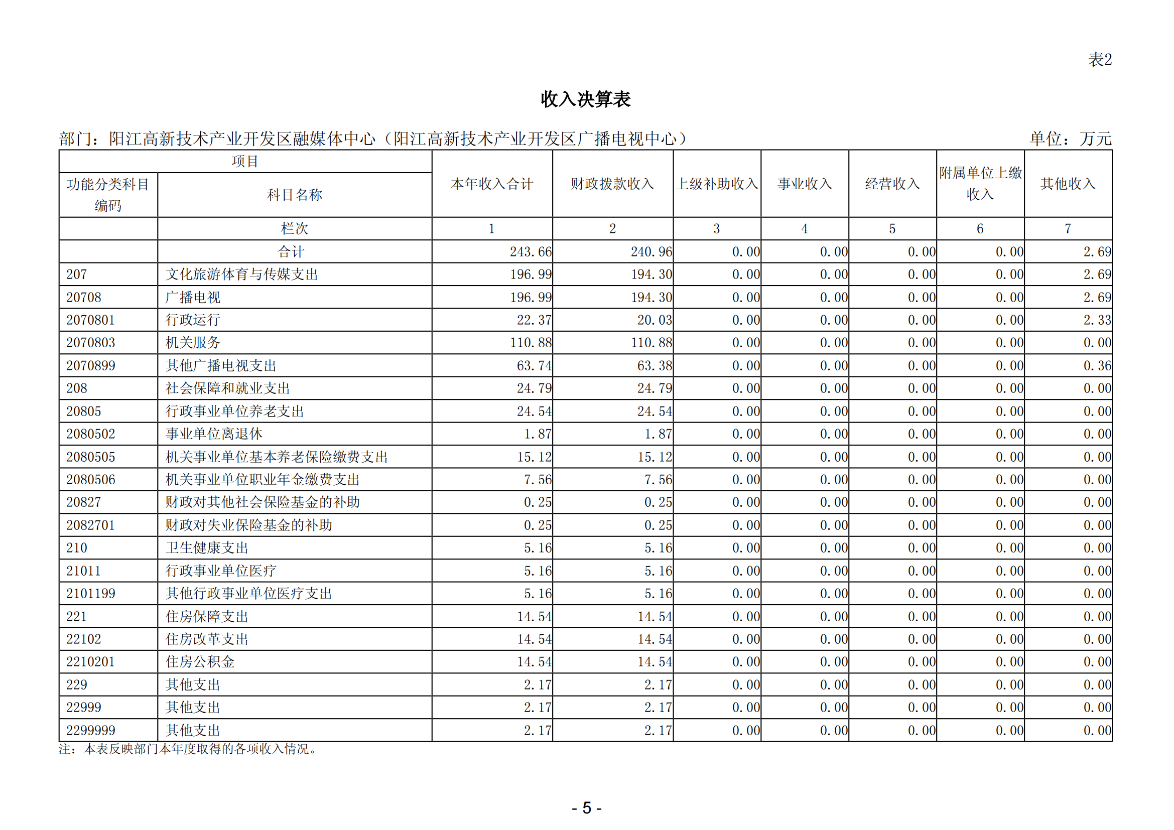 2023年度阳江高新技术产业开发区融媒体中心（阳江高新技术产业开发区广播电视中心）部门决算_06.png