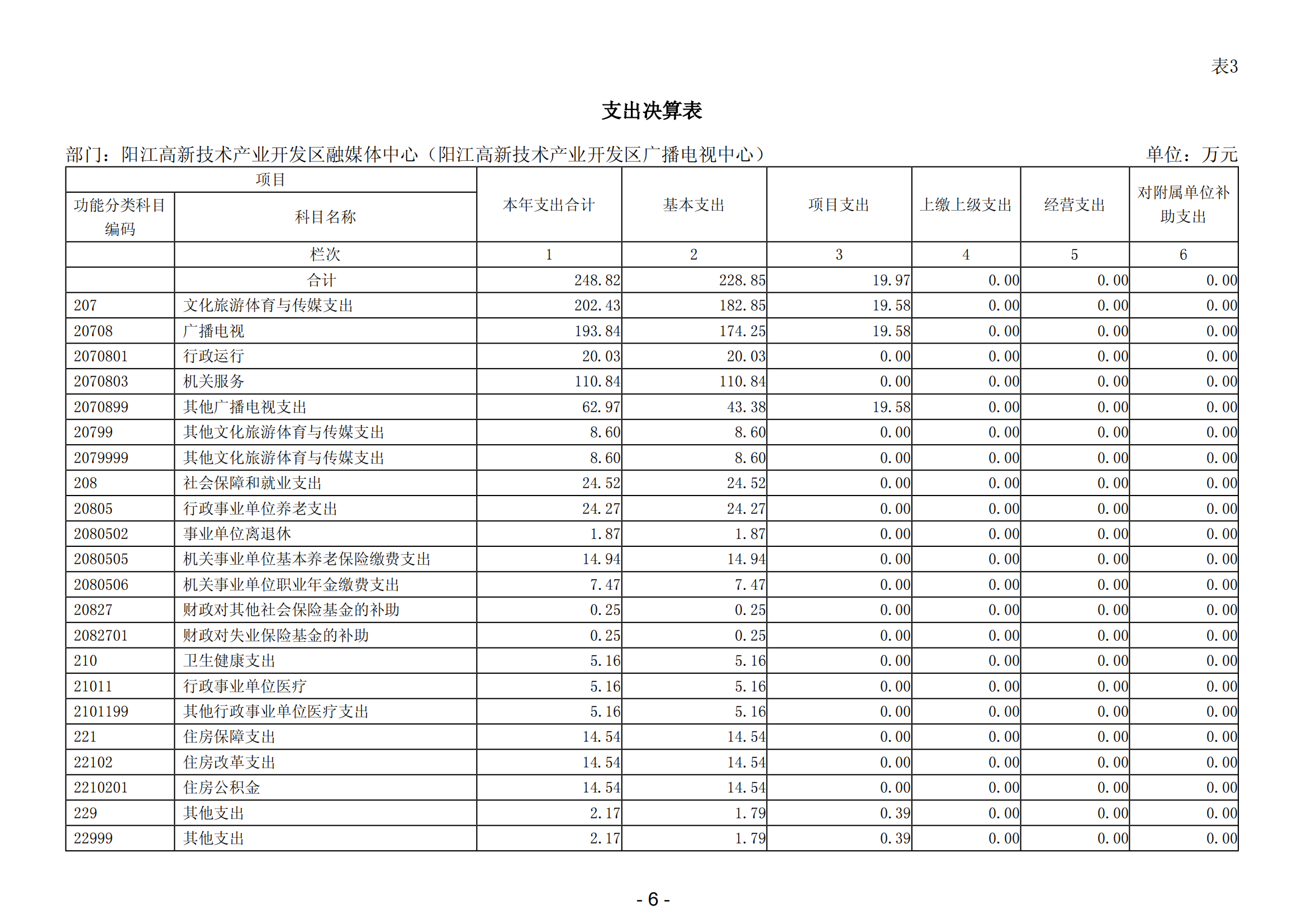 2023年度阳江高新技术产业开发区融媒体中心（阳江高新技术产业开发区广播电视中心）部门决算_07.png