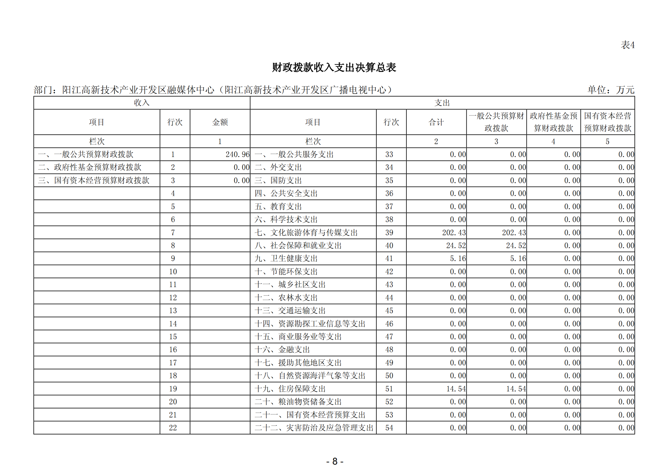 2023年度阳江高新技术产业开发区融媒体中心（阳江高新技术产业开发区广播电视中心）部门决算_09.png