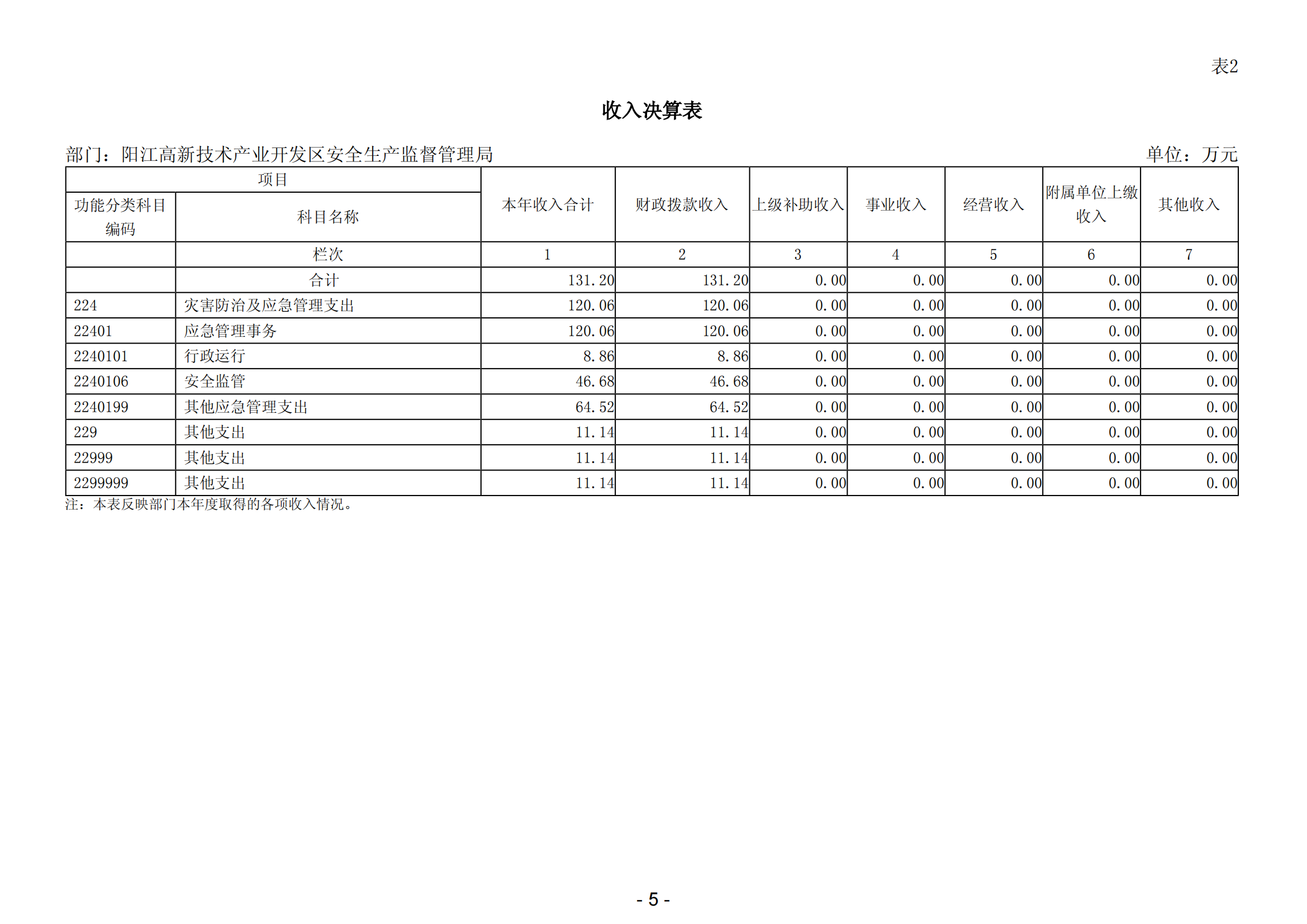 2023年阳江高新技术产业开发区安全生产监督管理局部门决算 (2)_06.png