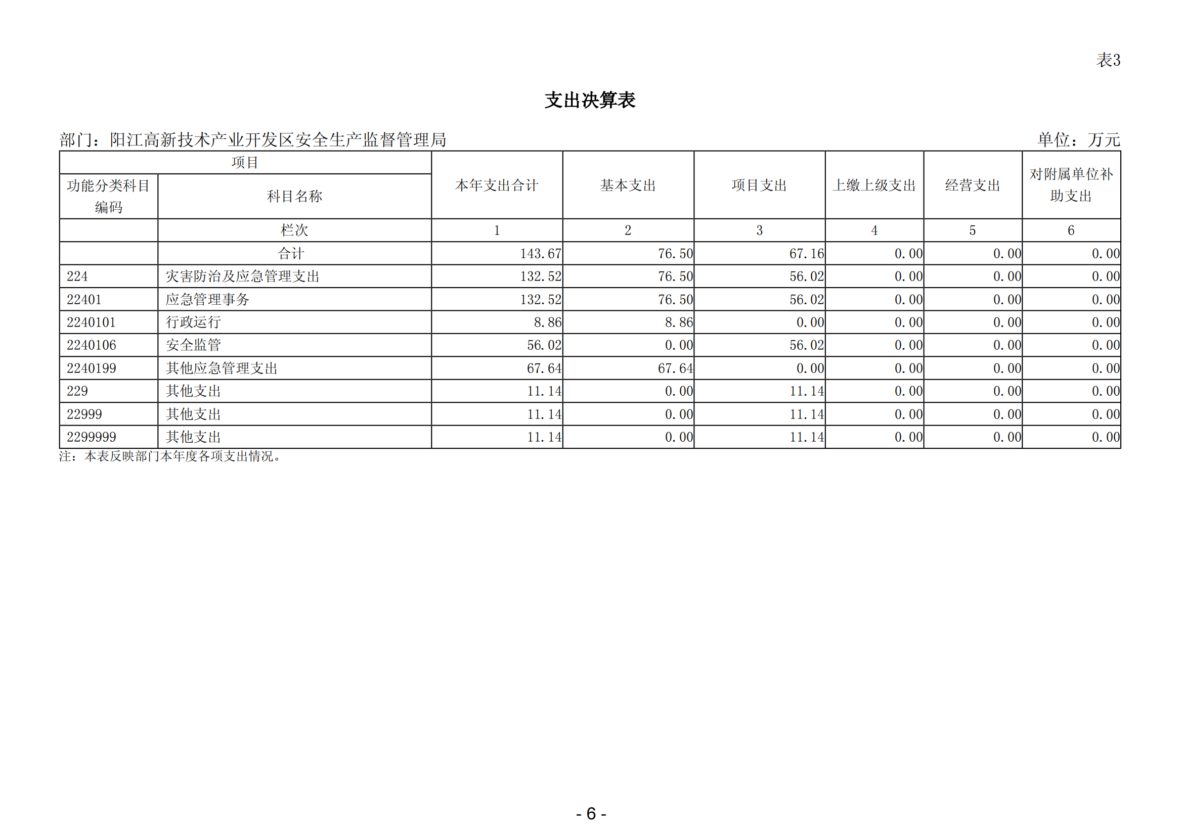 2023年阳江高新技术产业开发区安全生产监督管理局部门决算 (2)_07.png