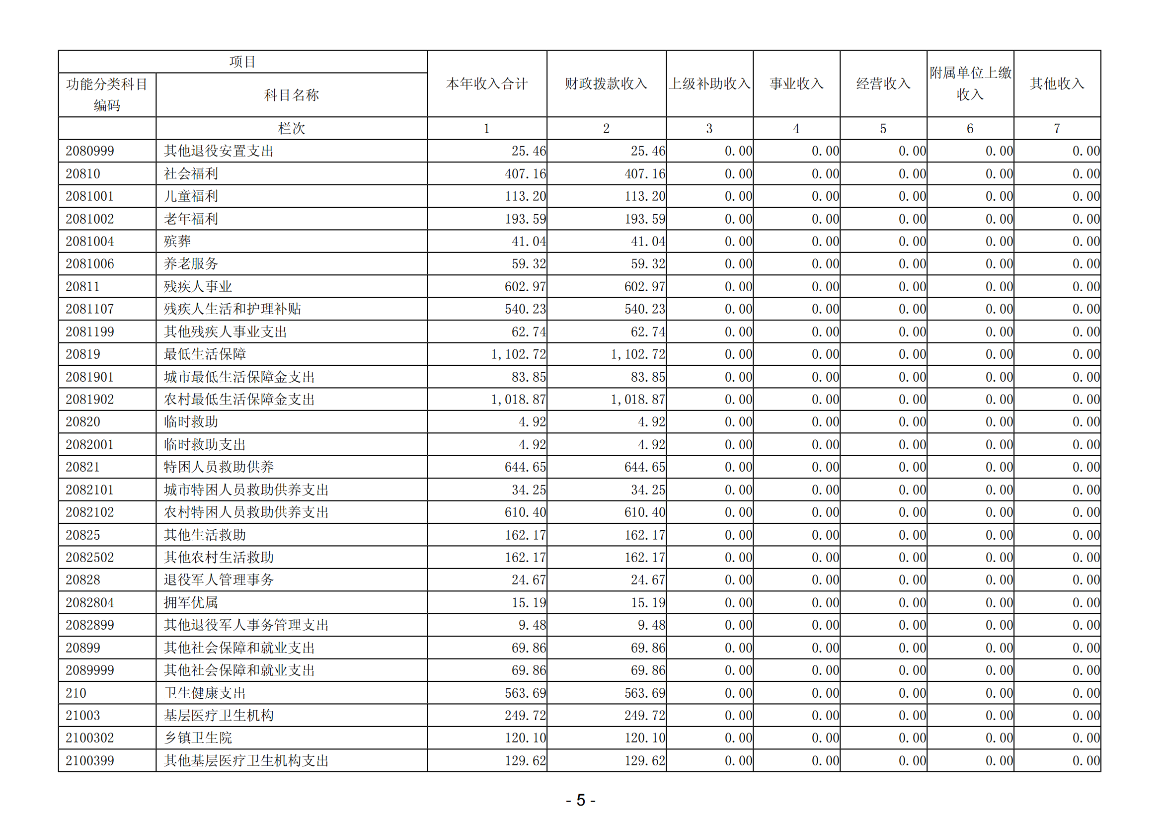 2023年阳江高新技术产业开发区社会事务管理局部门决算_06.png