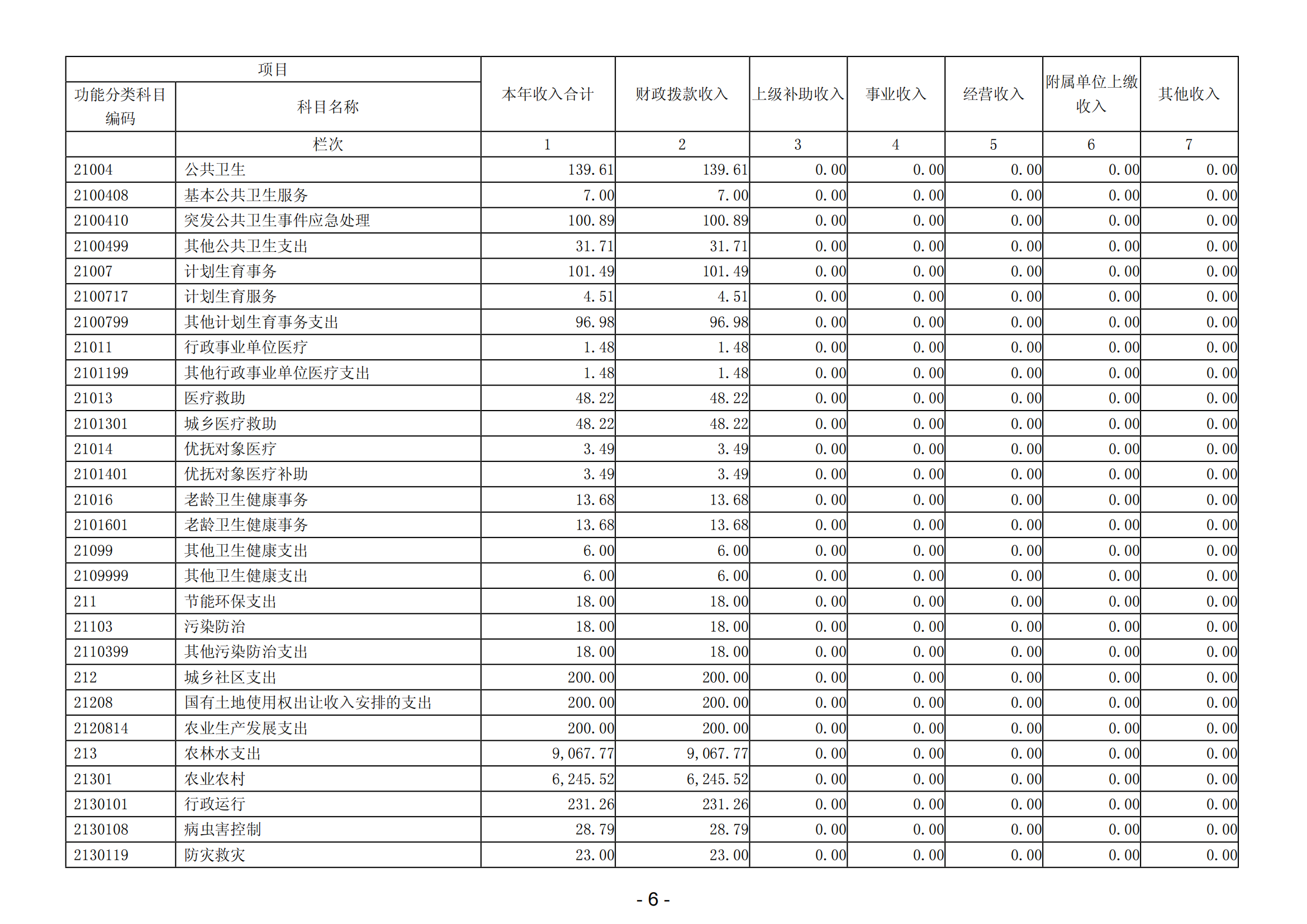 2023年阳江高新技术产业开发区社会事务管理局部门决算_07.png