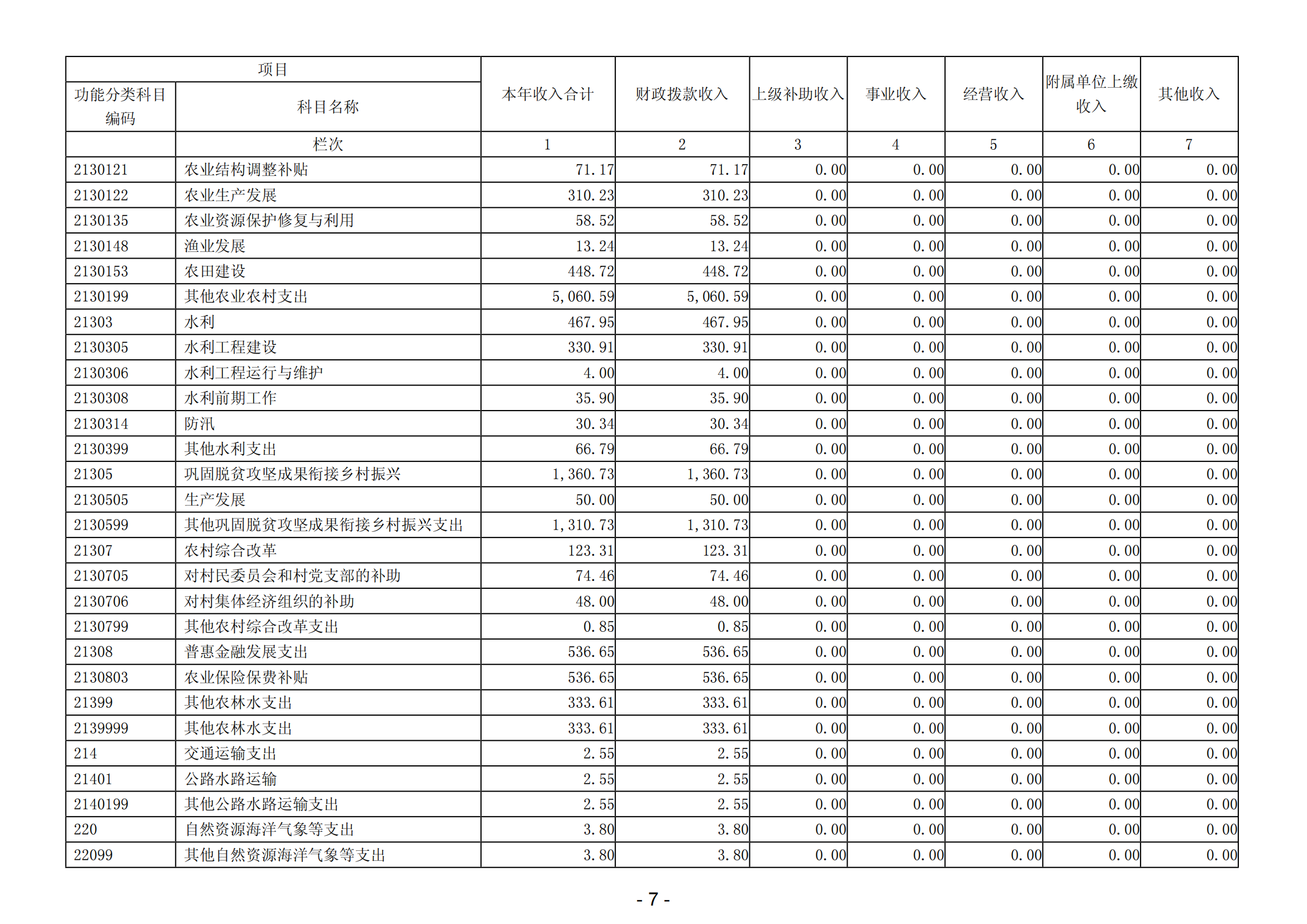 2023年阳江高新技术产业开发区社会事务管理局部门决算_08.png