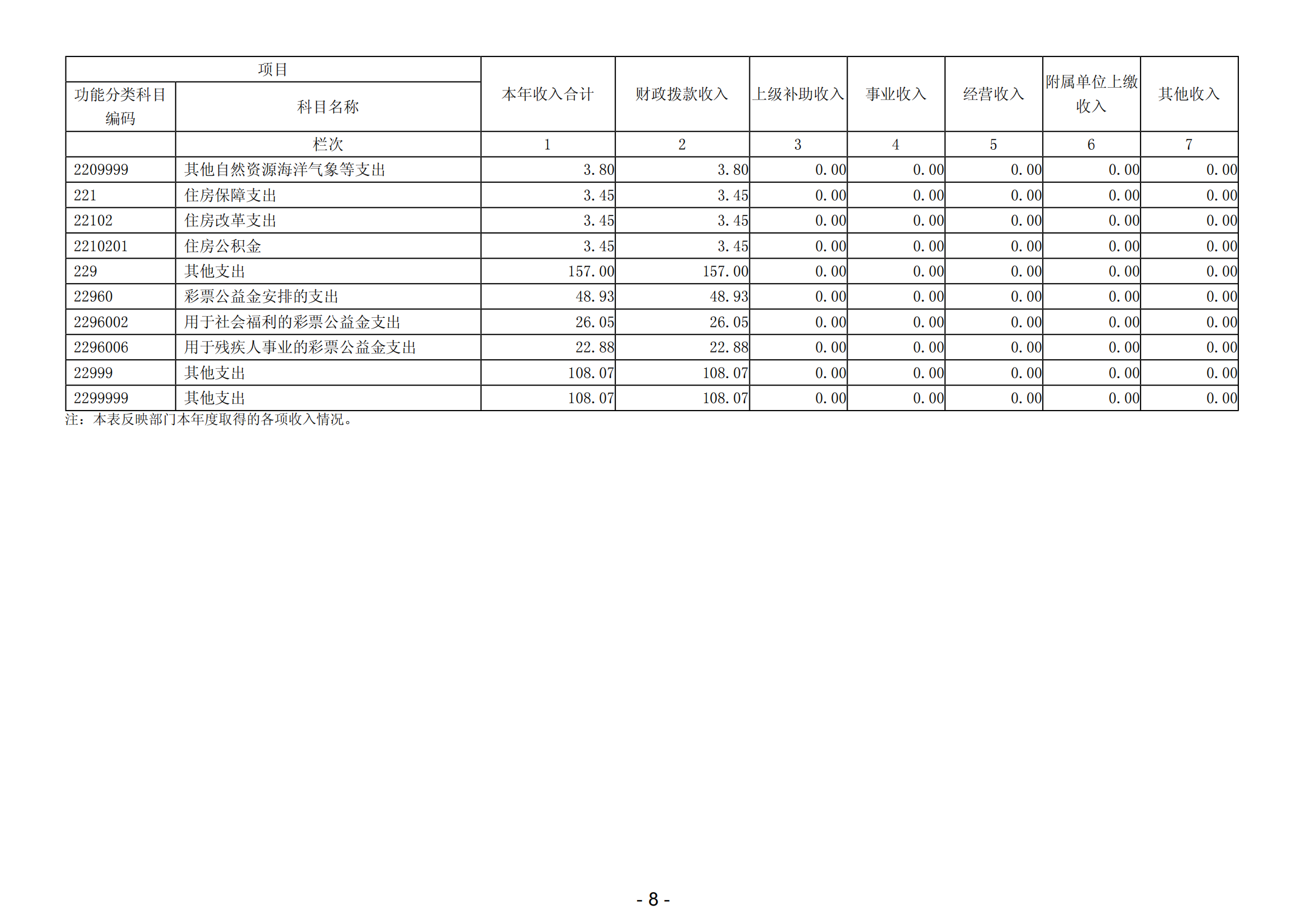 2023年阳江高新技术产业开发区社会事务管理局部门决算_09.png