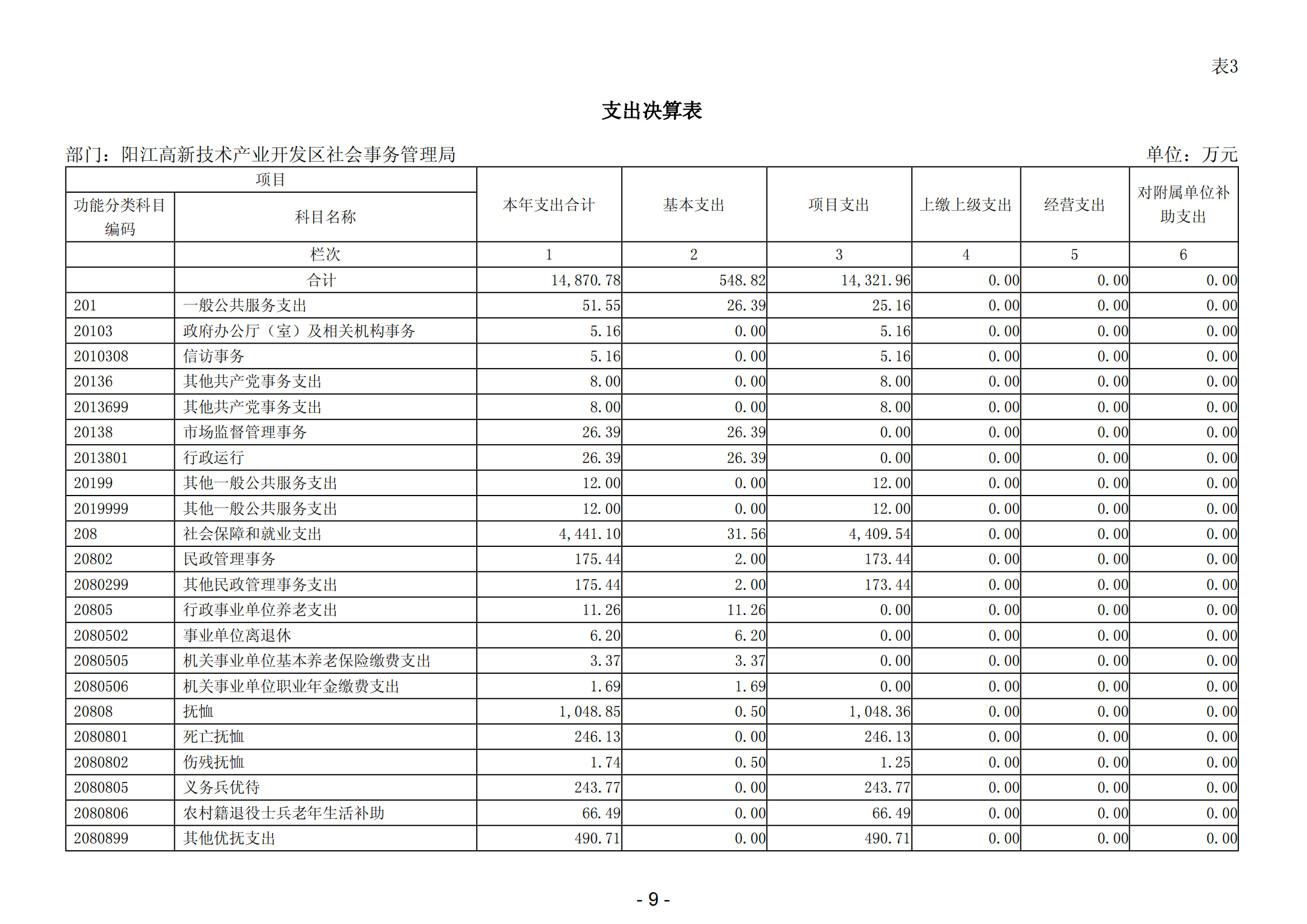 2023年阳江高新技术产业开发区社会事务管理局部门决算_10.png