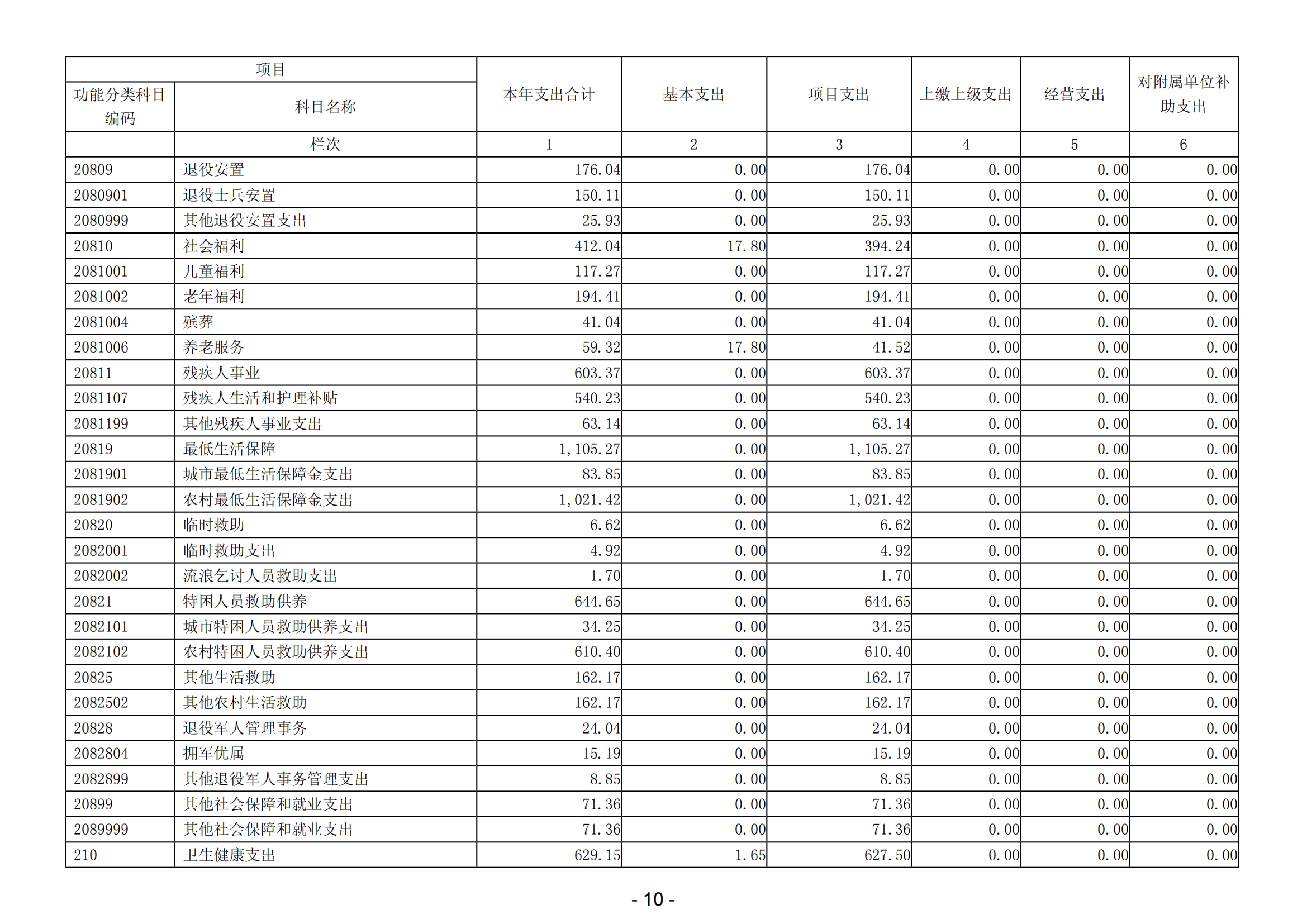 2023年阳江高新技术产业开发区社会事务管理局部门决算_11.png