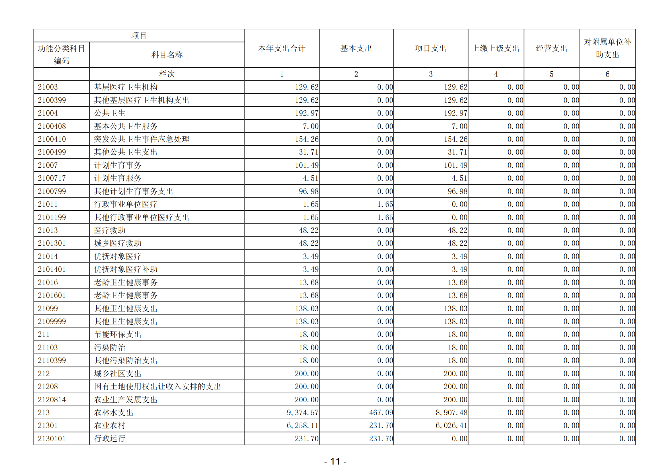 2023年阳江高新技术产业开发区社会事务管理局部门决算_12.png